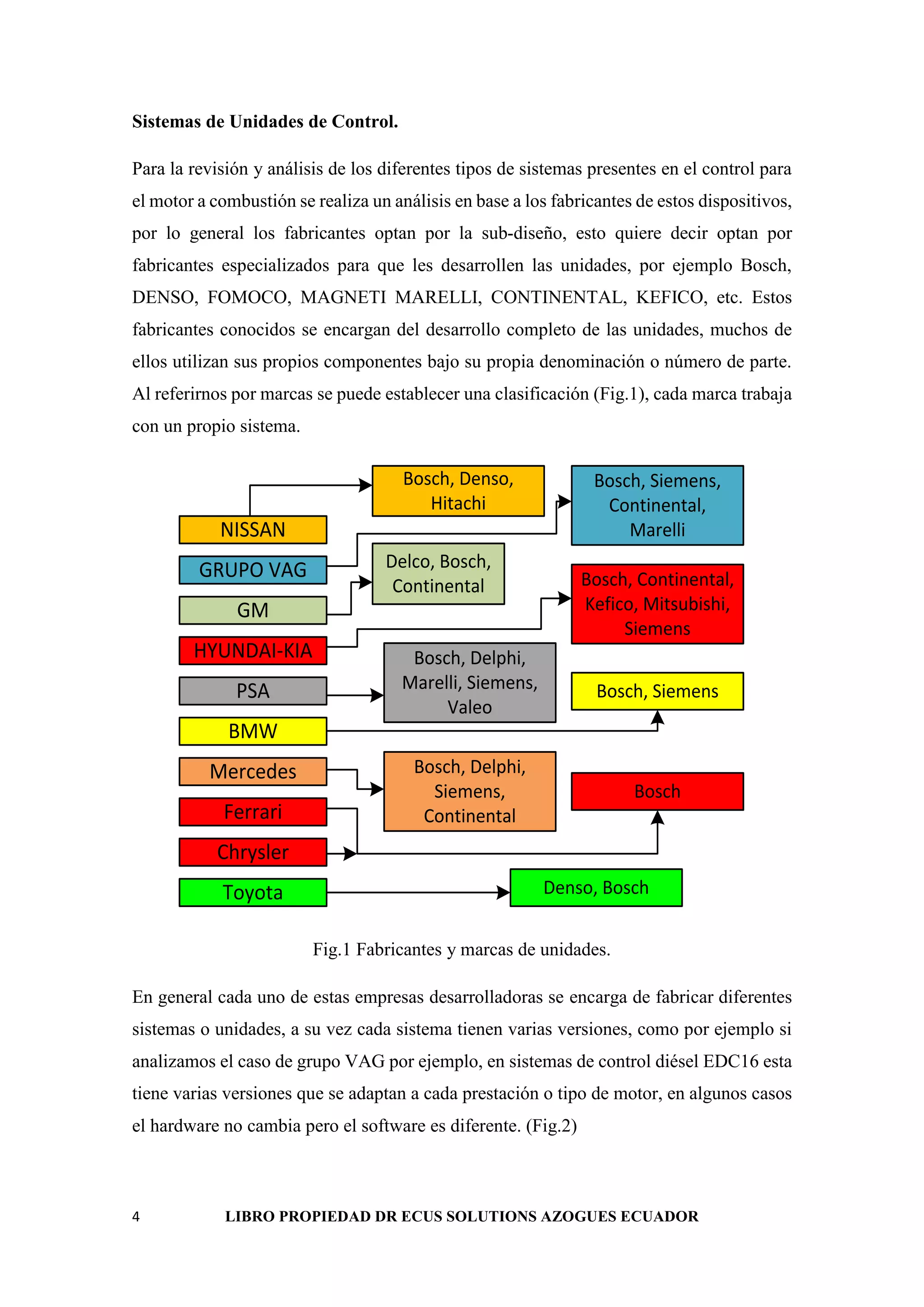 4 LIBRO PROPIEDAD DR ECUS SOLUTIONS AZOGUES ECUADOR
Sistemas de Unidades de Control.
Para la revisión y análisis de los diferentes tipos de sistemas presentes en el control para
el motor a combustión se realiza un análisis en base a los fabricantes de estos dispositivos,
por lo general los fabricantes optan por la sub-diseño, esto quiere decir optan por
fabricantes especializados para que les desarrollen las unidades, por ejemplo Bosch,
DENSO, FOMOCO, MAGNETI MARELLI, CONTINENTAL, KEFICO, etc. Estos
fabricantes conocidos se encargan del desarrollo completo de las unidades, muchos de
ellos utilizan sus propios componentes bajo su propia denominación o número de parte.
Al referirnos por marcas se puede establecer una clasificación (Fig.1), cada marca trabaja
con un propio sistema.
NISSAN
GRUPO VAG
GM
HYUNDAI-KIA
PSA
BMW
Mercedes
Ferrari
Chrysler
Bosch, Denso,
Hitachi
Bosch, Siemens,
Continental,
Marelli
Toyota
Delco, Bosch,
Continental Bosch, Continental,
Kefico, Mitsubishi,
Siemens
Bosch, Delphi,
Marelli, Siemens,
Valeo
Bosch, Siemens
Bosch, Delphi,
Siemens,
Continental
Bosch
Denso, Bosch
Fig.1 Fabricantes y marcas de unidades.
En general cada uno de estas empresas desarrolladoras se encarga de fabricar diferentes
sistemas o unidades, a su vez cada sistema tienen varias versiones, como por ejemplo si
analizamos el caso de grupo VAG por ejemplo, en sistemas de control diésel EDC16 esta
tiene varias versiones que se adaptan a cada prestación o tipo de motor, en algunos casos
el hardware no cambia pero el software es diferente. (Fig.2)
 
