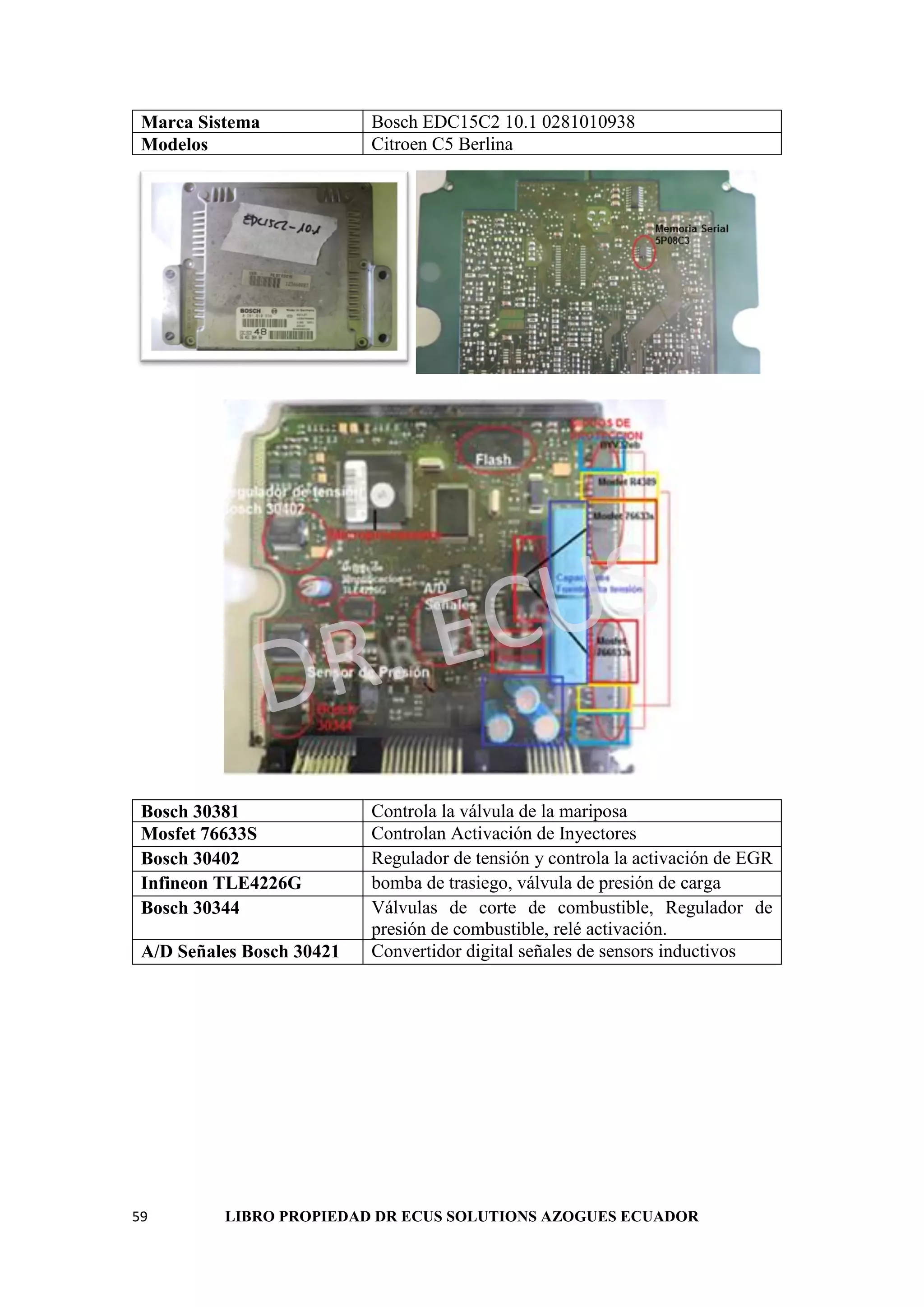 59 LIBRO PROPIEDAD DR ECUS SOLUTIONS AZOGUES ECUADOR
Marca Sistema Bosch EDC15C2 10.1 0281010938
Modelos Citroen C5 Berlina
Bosch 30381 Controla la válvula de la mariposa
Mosfet 76633S Controlan Activación de Inyectores
Bosch 30402 Regulador de tensión y controla la activación de EGR
Infineon TLE4226G bomba de trasiego, válvula de presión de carga
Bosch 30344 Válvulas de corte de combustible, Regulador de
presión de combustible, relé activación.
A/D Señales Bosch 30421 Convertidor digital señales de sensors inductivos
 