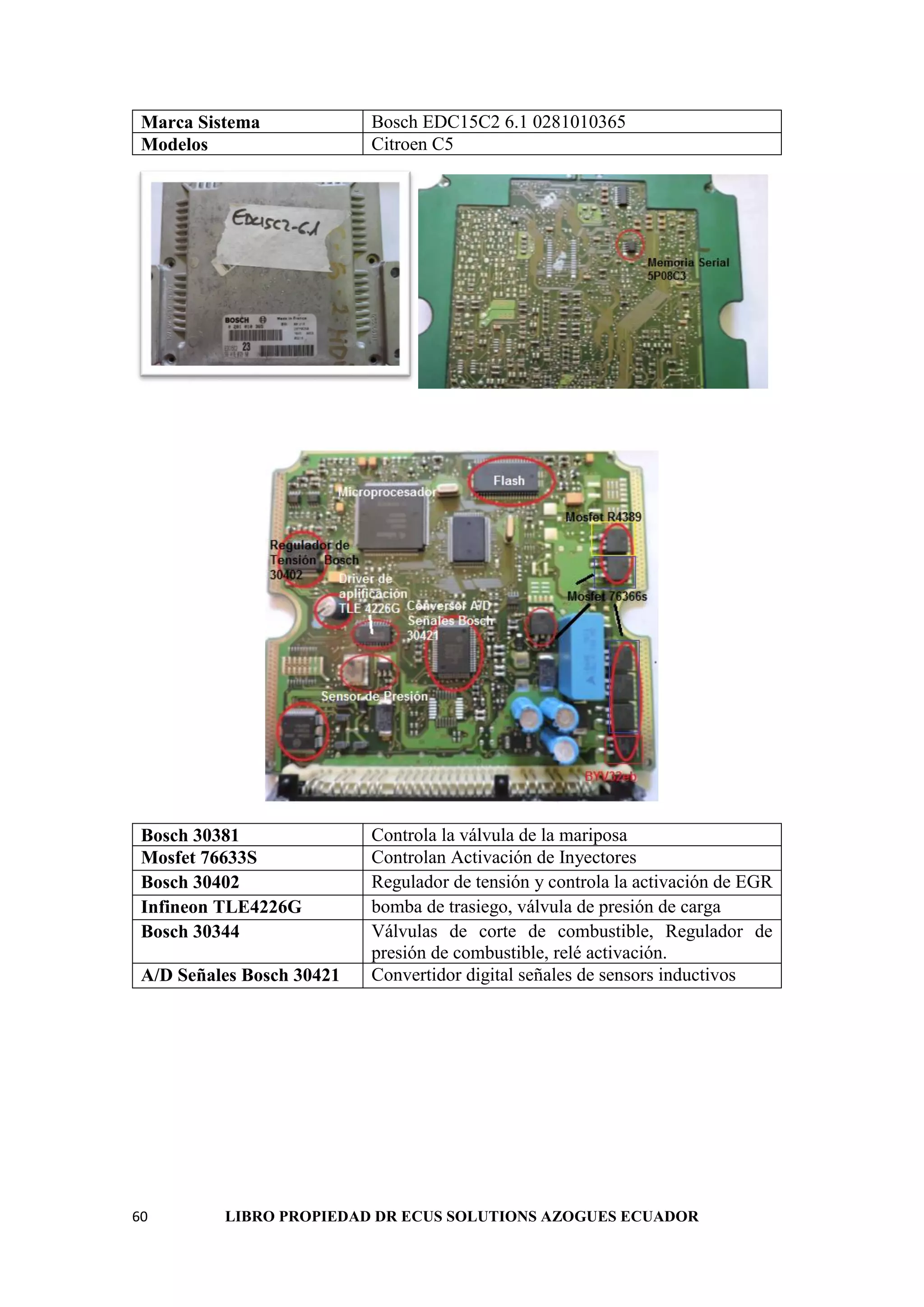 60 LIBRO PROPIEDAD DR ECUS SOLUTIONS AZOGUES ECUADOR
Marca Sistema Bosch EDC15C2 6.1 0281010365
Modelos Citroen C5
Bosch 30381 Controla la válvula de la mariposa
Mosfet 76633S Controlan Activación de Inyectores
Bosch 30402 Regulador de tensión y controla la activación de EGR
Infineon TLE4226G bomba de trasiego, válvula de presión de carga
Bosch 30344 Válvulas de corte de combustible, Regulador de
presión de combustible, relé activación.
A/D Señales Bosch 30421 Convertidor digital señales de sensors inductivos
 