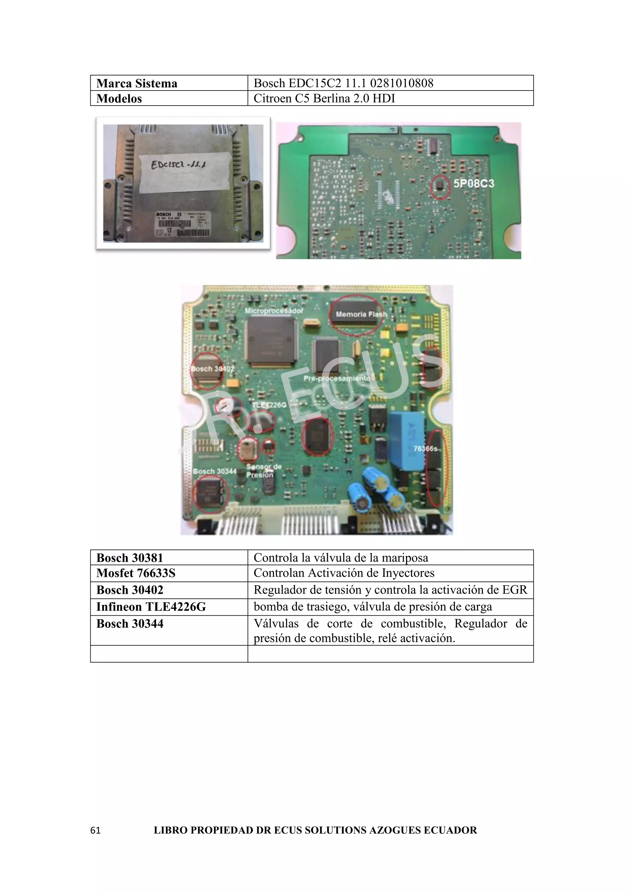 61 LIBRO PROPIEDAD DR ECUS SOLUTIONS AZOGUES ECUADOR
Marca Sistema Bosch EDC15C2 11.1 0281010808
Modelos Citroen C5 Berlina 2.0 HDI
Bosch 30381 Controla la válvula de la mariposa
Mosfet 76633S Controlan Activación de Inyectores
Bosch 30402 Regulador de tensión y controla la activación de EGR
Infineon TLE4226G bomba de trasiego, válvula de presión de carga
Bosch 30344 Válvulas de corte de combustible, Regulador de
presión de combustible, relé activación.
 