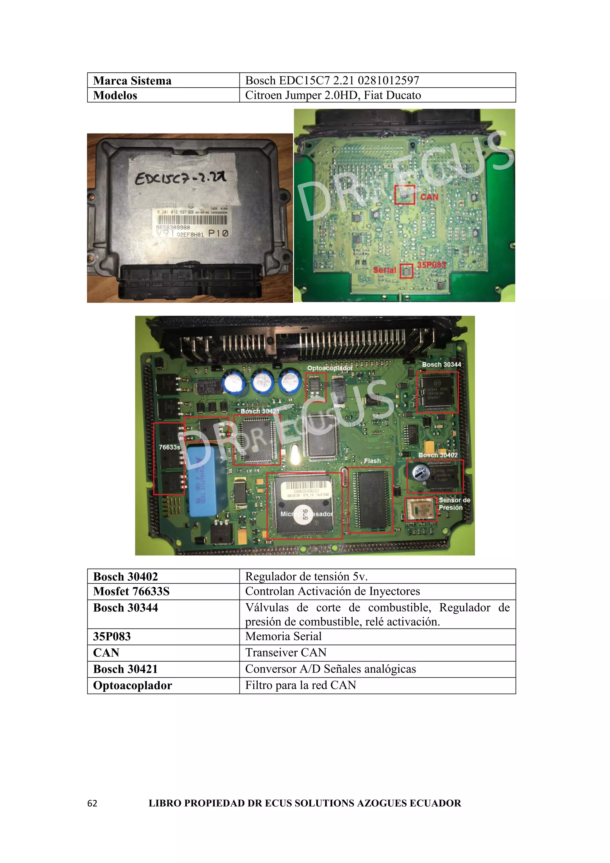62 LIBRO PROPIEDAD DR ECUS SOLUTIONS AZOGUES ECUADOR
Marca Sistema Bosch EDC15C7 2.21 0281012597
Modelos Citroen Jumper 2.0HD, Fiat Ducato
Bosch 30402 Regulador de tensión 5v.
Mosfet 76633S Controlan Activación de Inyectores
Bosch 30344 Válvulas de corte de combustible, Regulador de
presión de combustible, relé activación.
35P083 Memoria Serial
CAN Transeiver CAN
Bosch 30421 Conversor A/D Señales analógicas
Optoacoplador Filtro para la red CAN
 