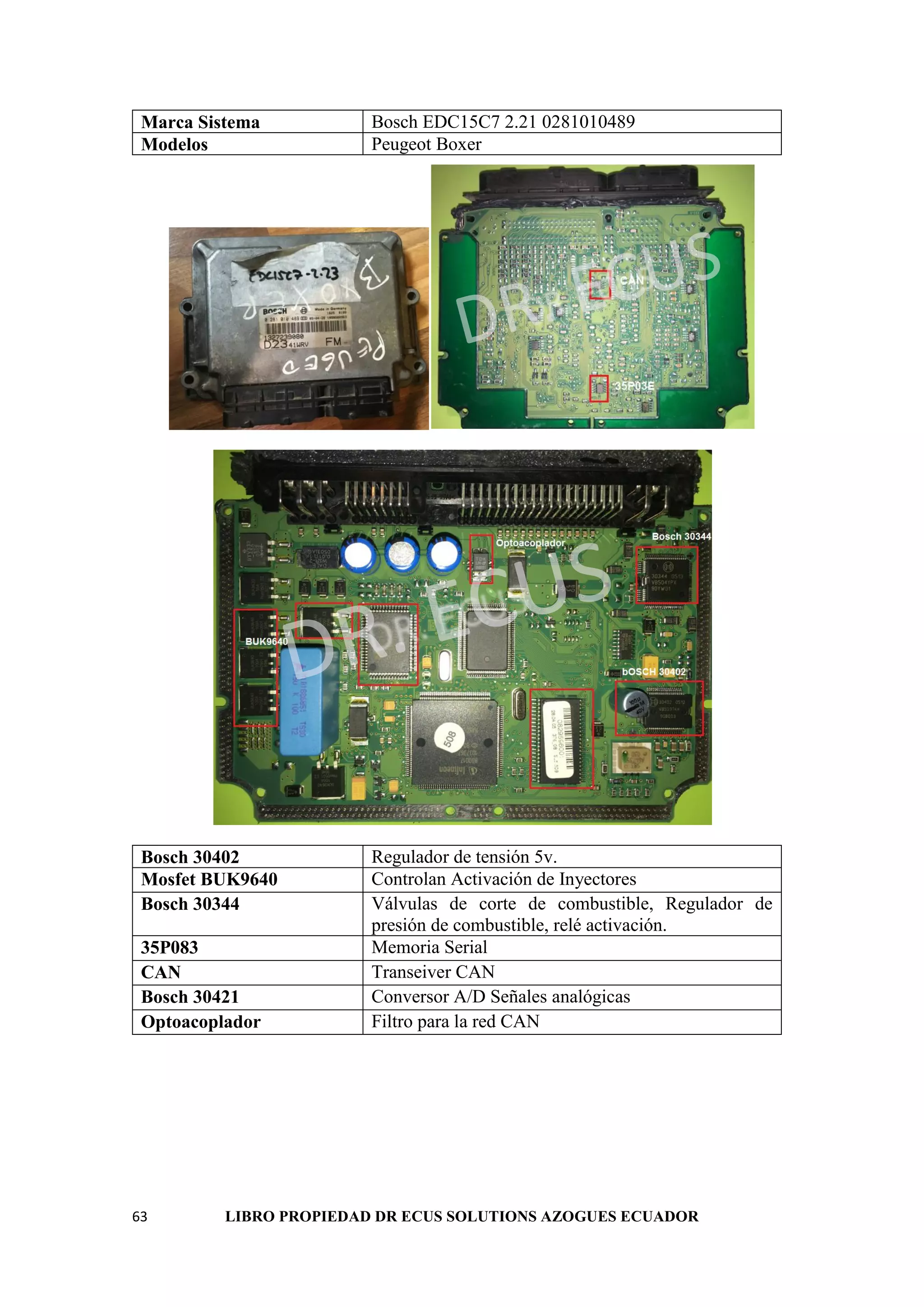 63 LIBRO PROPIEDAD DR ECUS SOLUTIONS AZOGUES ECUADOR
Marca Sistema Bosch EDC15C7 2.21 0281010489
Modelos Peugeot Boxer
Bosch 30402 Regulador de tensión 5v.
Mosfet BUK9640 Controlan Activación de Inyectores
Bosch 30344 Válvulas de corte de combustible, Regulador de
presión de combustible, relé activación.
35P083 Memoria Serial
CAN Transeiver CAN
Bosch 30421 Conversor A/D Señales analógicas
Optoacoplador Filtro para la red CAN
 