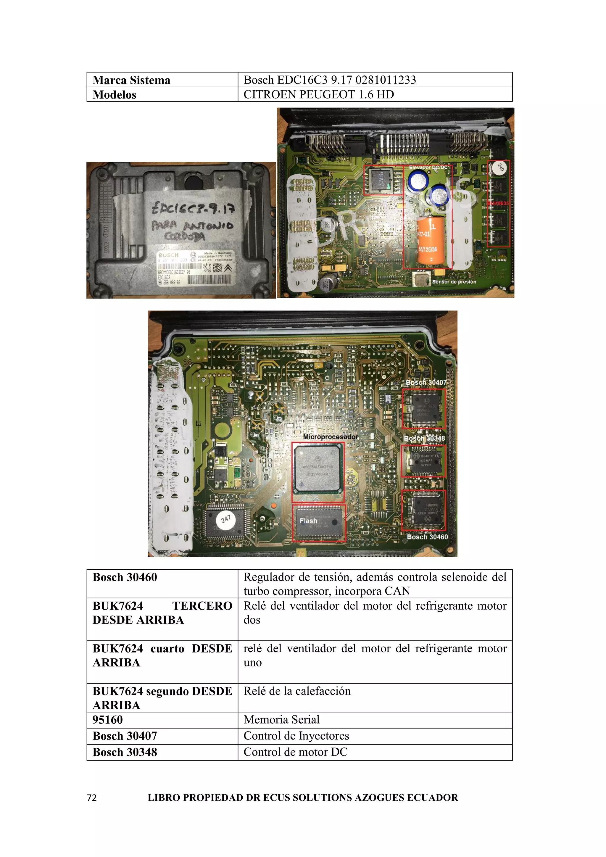 72 LIBRO PROPIEDAD DR ECUS SOLUTIONS AZOGUES ECUADOR
Marca Sistema Bosch EDC16C3 9.17 0281011233
Modelos CITROEN PEUGEOT 1.6 HD
Bosch 30460 Regulador de tensión, además controla selenoide del
turbo compressor, incorpora CAN
BUK7624 TERCERO
DESDE ARRIBA
Relé del ventilador del motor del refrigerante motor
dos
BUK7624 cuarto DESDE
ARRIBA
relé del ventilador del motor del refrigerante motor
uno
BUK7624 segundo DESDE
ARRIBA
Relé de la calefacción
95160 Memoria Serial
Bosch 30407 Control de Inyectores
Bosch 30348 Control de motor DC
 