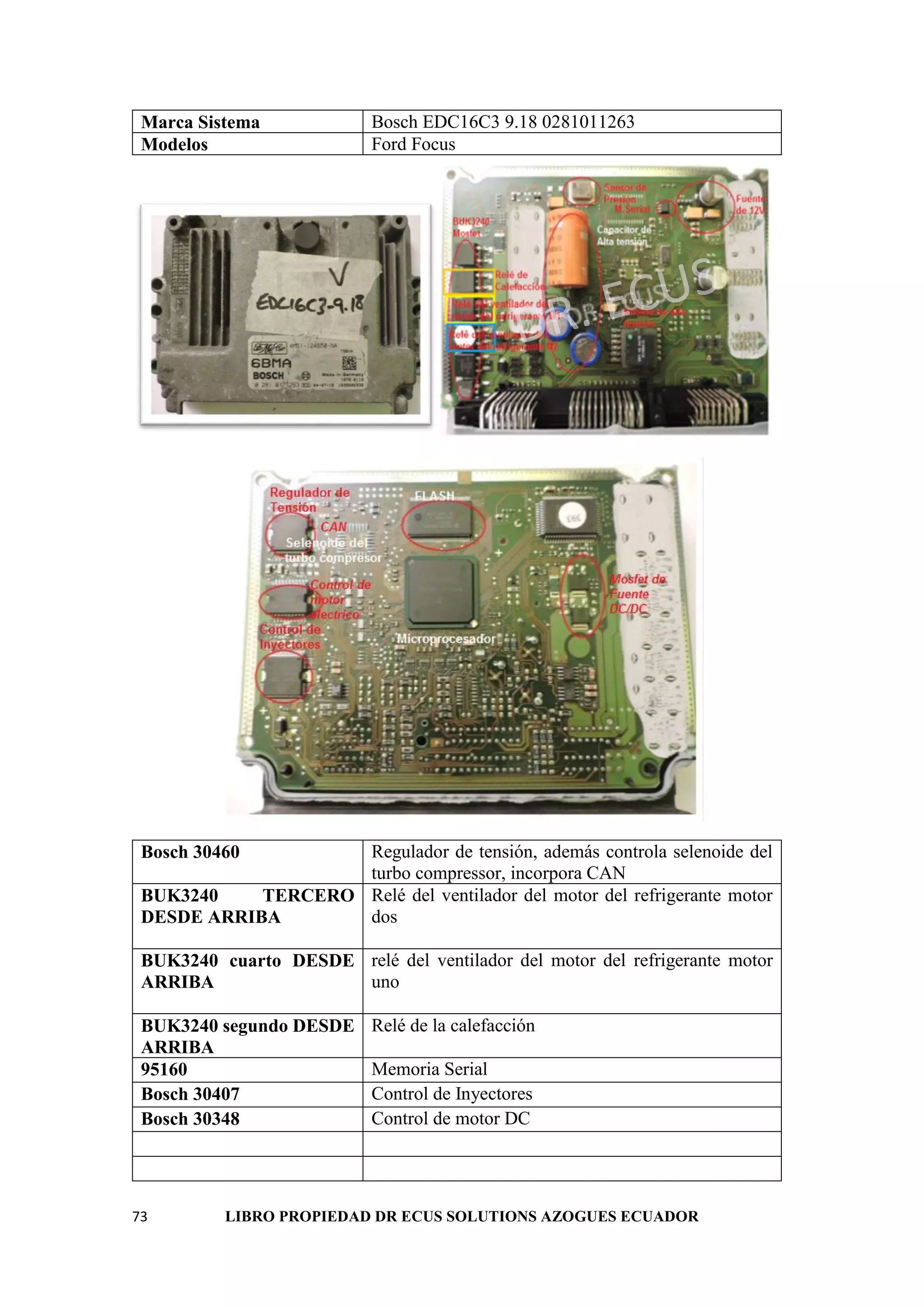 73 LIBRO PROPIEDAD DR ECUS SOLUTIONS AZOGUES ECUADOR
Marca Sistema Bosch EDC16C3 9.18 0281011263
Modelos Ford Focus
Bosch 30460 Regulador de tensión, además controla selenoide del
turbo compressor, incorpora CAN
BUK3240 TERCERO
DESDE ARRIBA
Relé del ventilador del motor del refrigerante motor
dos
BUK3240 cuarto DESDE
ARRIBA
relé del ventilador del motor del refrigerante motor
uno
BUK3240 segundo DESDE
ARRIBA
Relé de la calefacción
95160 Memoria Serial
Bosch 30407 Control de Inyectores
Bosch 30348 Control de motor DC
 