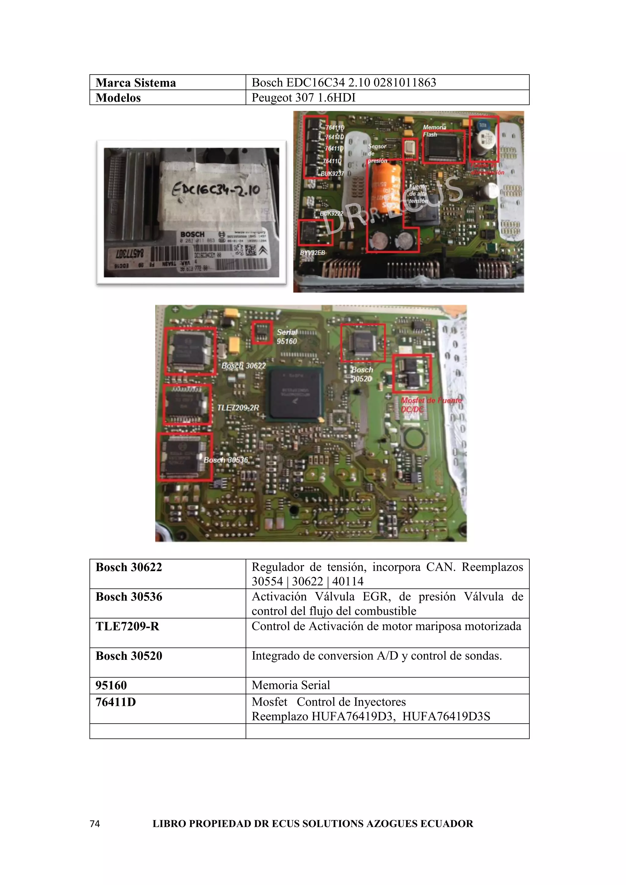 74 LIBRO PROPIEDAD DR ECUS SOLUTIONS AZOGUES ECUADOR
Marca Sistema Bosch EDC16C34 2.10 0281011863
Modelos Peugeot 307 1.6HDI
Bosch 30622 Regulador de tensión, incorpora CAN. Reemplazos
30554 | 30622 | 40114
Bosch 30536 Activación Válvula EGR, de presión Válvula de
control del flujo del combustible
TLE7209-R Control de Activación de motor mariposa motorizada
Bosch 30520 Integrado de conversion A/D y control de sondas.
95160 Memoria Serial
76411D Mosfet Control de Inyectores
Reemplazo HUFA76419D3, HUFA76419D3S
 