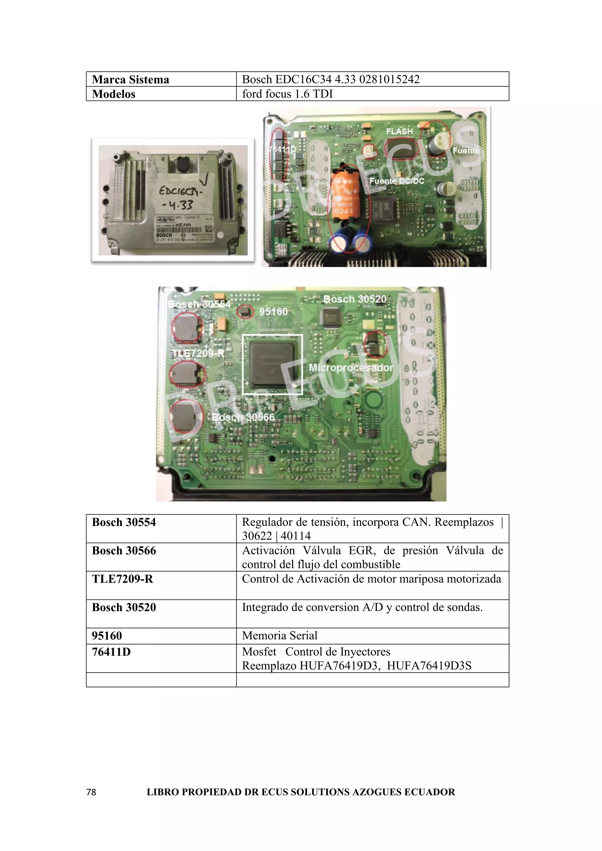 78 LIBRO PROPIEDAD DR ECUS SOLUTIONS AZOGUES ECUADOR
Marca Sistema Bosch EDC16C34 4.33 0281015242
Modelos ford focus 1.6 TDI
Bosch 30554 Regulador de tensión, incorpora CAN. Reemplazos |
30622 | 40114
Bosch 30566 Activación Válvula EGR, de presión Válvula de
control del flujo del combustible
TLE7209-R Control de Activación de motor mariposa motorizada
Bosch 30520 Integrado de conversion A/D y control de sondas.
95160 Memoria Serial
76411D Mosfet Control de Inyectores
Reemplazo HUFA76419D3, HUFA76419D3S
 