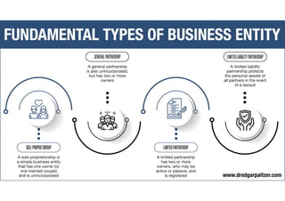 Fundamental Types of Business Entity
