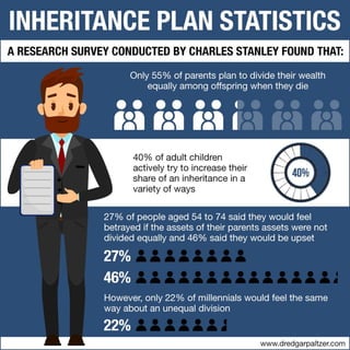 Inheritance Plan Statistics