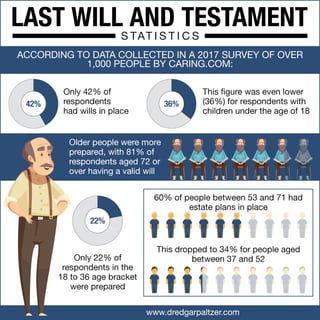 Last Will and Testament: Statistics