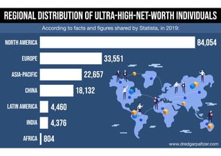 Regional Distribution of Ultra-High-Net-Worth Individuals