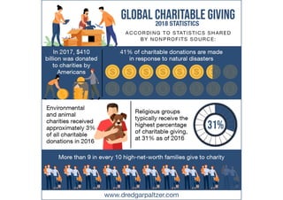 Statistics for Global Charitable Giving 2018