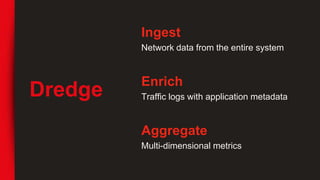 Dredge
Ingest
Network data from the entire system
Enrich
Traffic logs with application metadata
Aggregate
Multi-dimensiona...