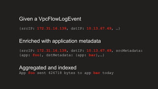 Given a VpcFlowLogEvent
{srcIP: 172.31.16.139, dstIP: 10.13.67.49, …}
Enriched with application metadata
{srcIP: 172.31.16...