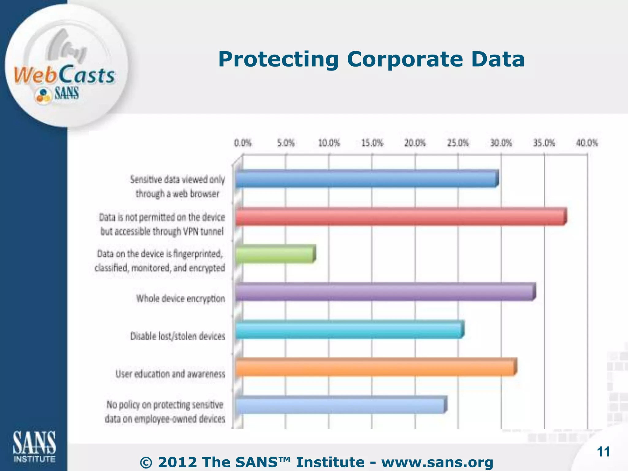 Protecting Corporate Data




                                            11
© 2012 The SANS™ Institute - www.sans.org
 