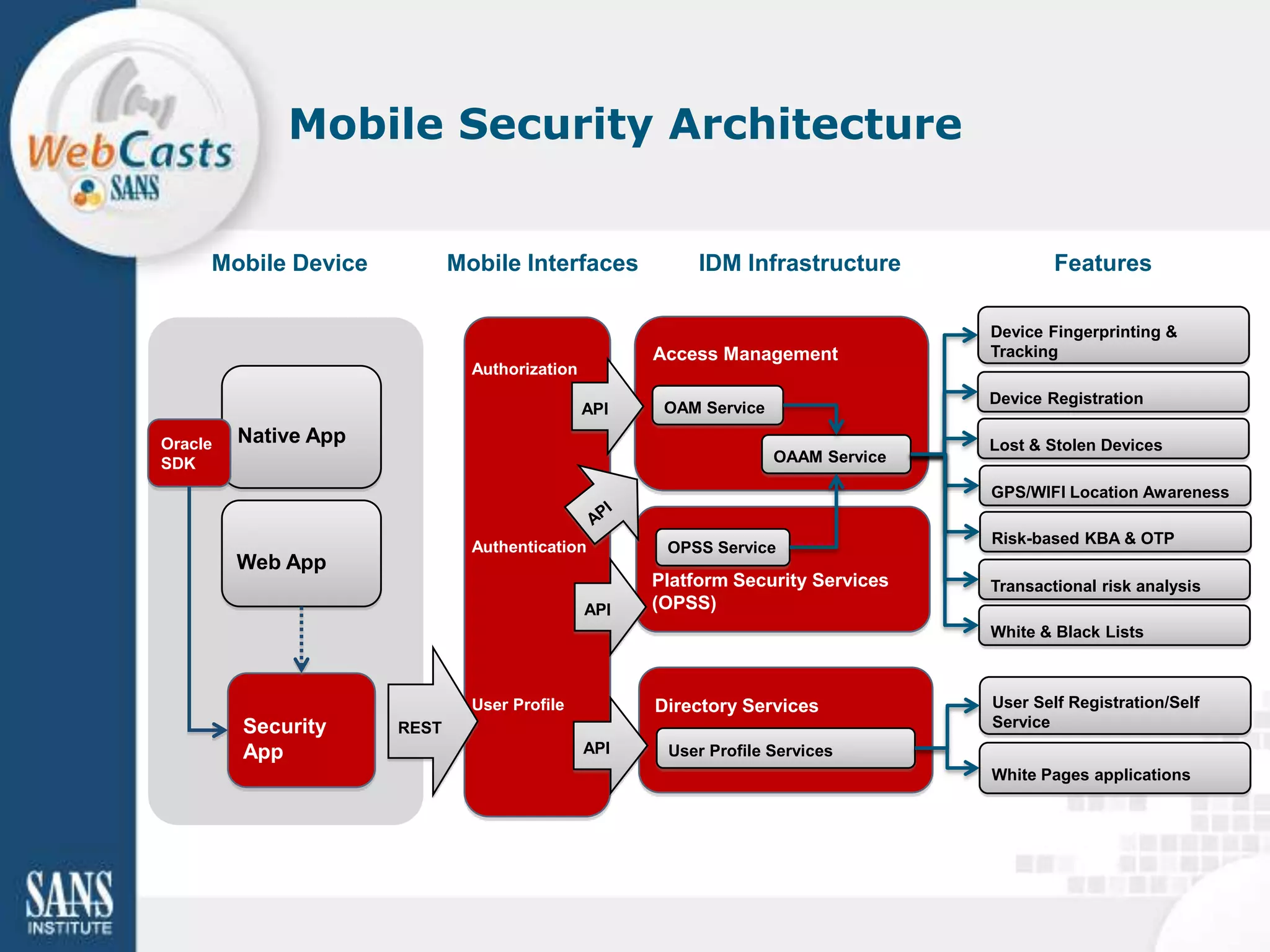 Mobile Security Architecture


     Mobile Device           Mobile Interfaces            IDM Infrastructure               Features

                                                                                   Device Fingerprinting &
                                                     Access Management             Tracking
                               Authorization
                                                                                   Device Registration
                                               API    OAM Service

Oracle   Native App                                                                Lost & Stolen Devices
SDK                                                                 OAAM Service

                                                                                   GPS/WIFI Location Awareness

                                                                                   Risk-based KBA & OTP
                               Authentication         OPSS Service
         Web App
                                                     Platform Security Services    Transactional risk analysis
                                               API   (OPSS)
                                                                                   White & Black Lists



                               User Profile          Directory Services            User Self Registration/Self
         Security     REST                                                         Service
         App                                   API    User Profile Services
                                                                                   White Pages applications
 