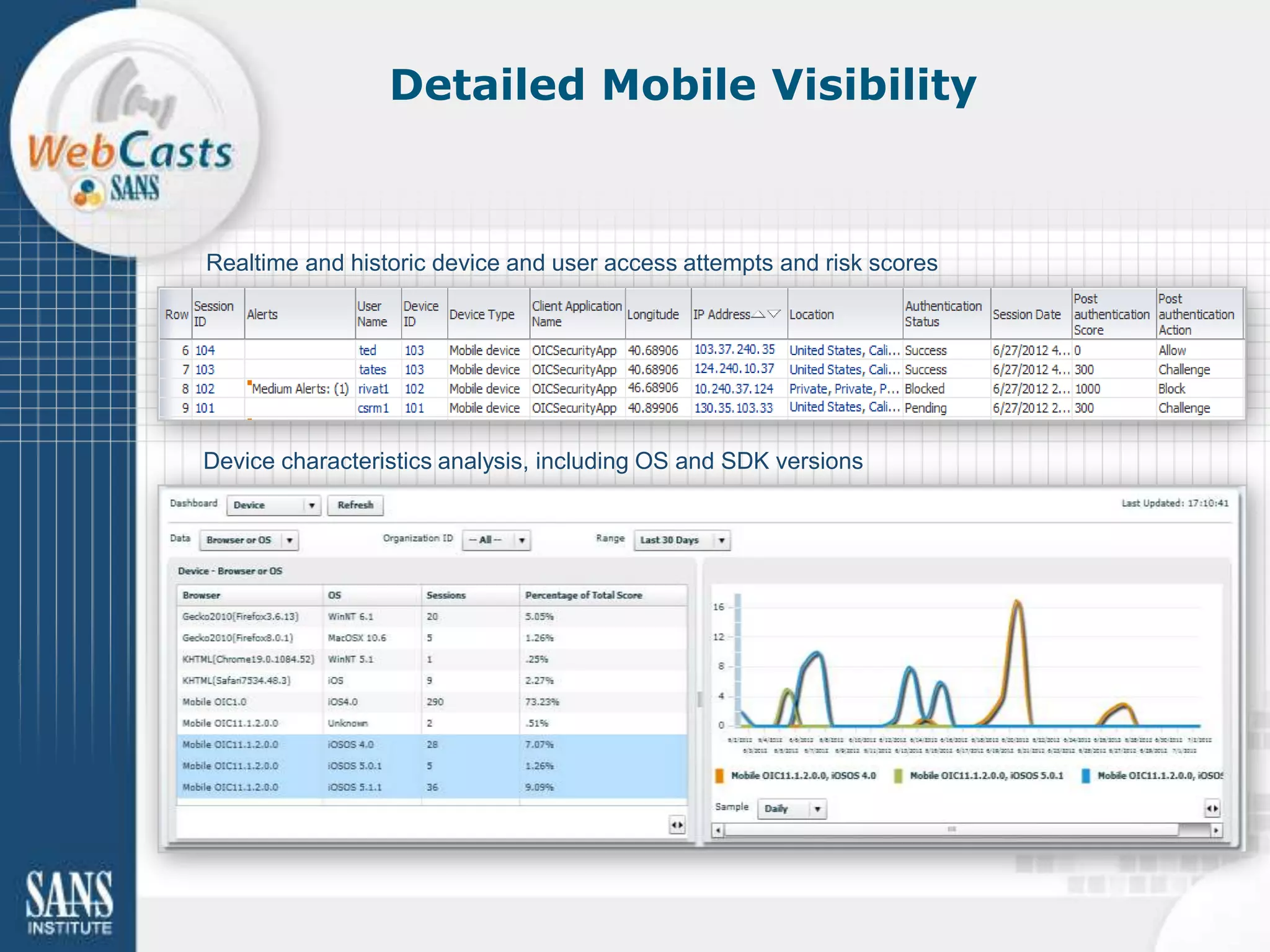 Detailed Mobile Visibility



Realtime and historic device and user access attempts and risk scores




Device characteristics analysis, including OS and SDK versions
 