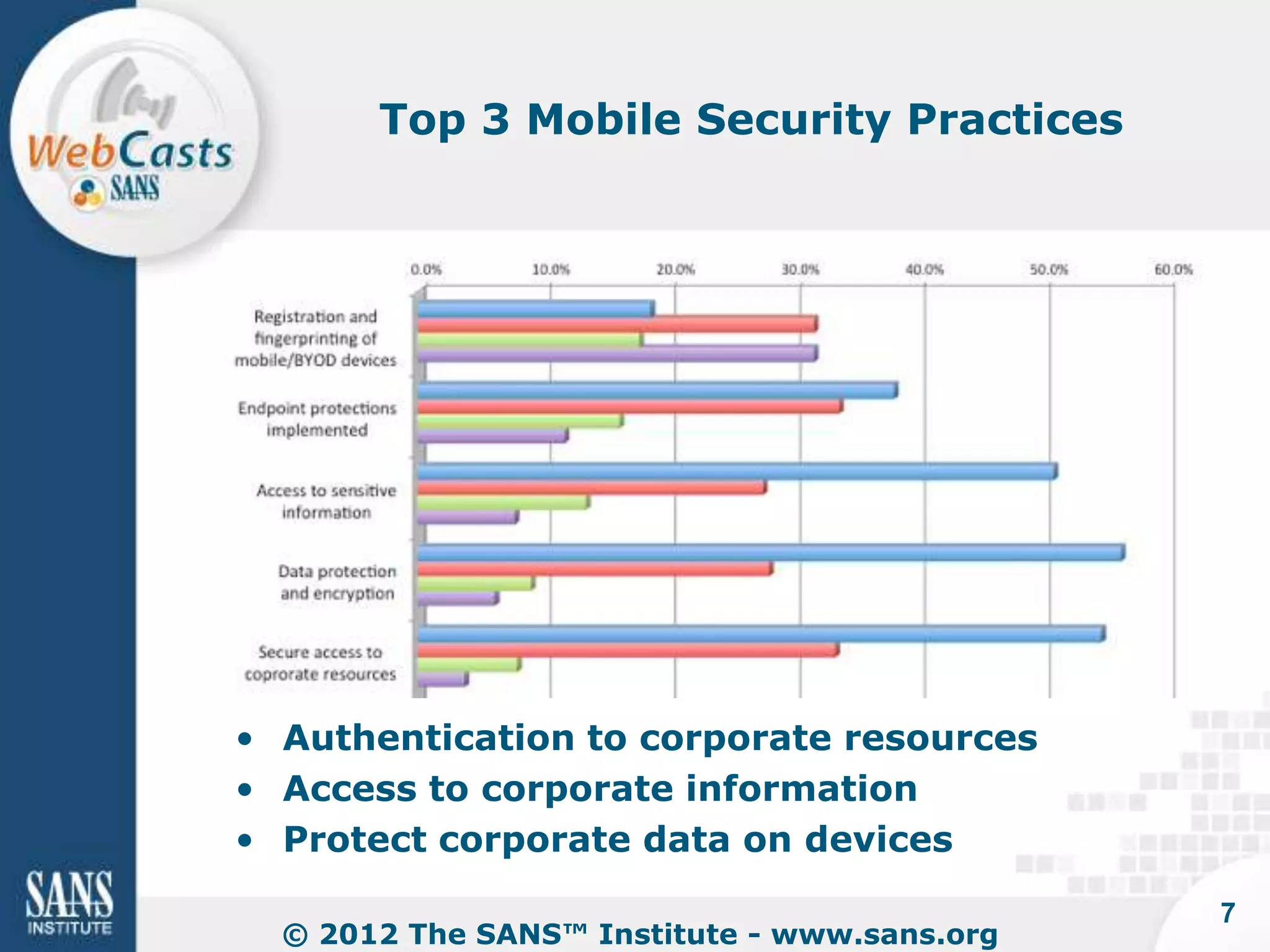 Top 3 Mobile Security Practices




• Authentication to corporate resources
• Access to corporate information
• Protect corporate data on devices

                                              7
  © 2012 The SANS™ Institute - www.sans.org
 