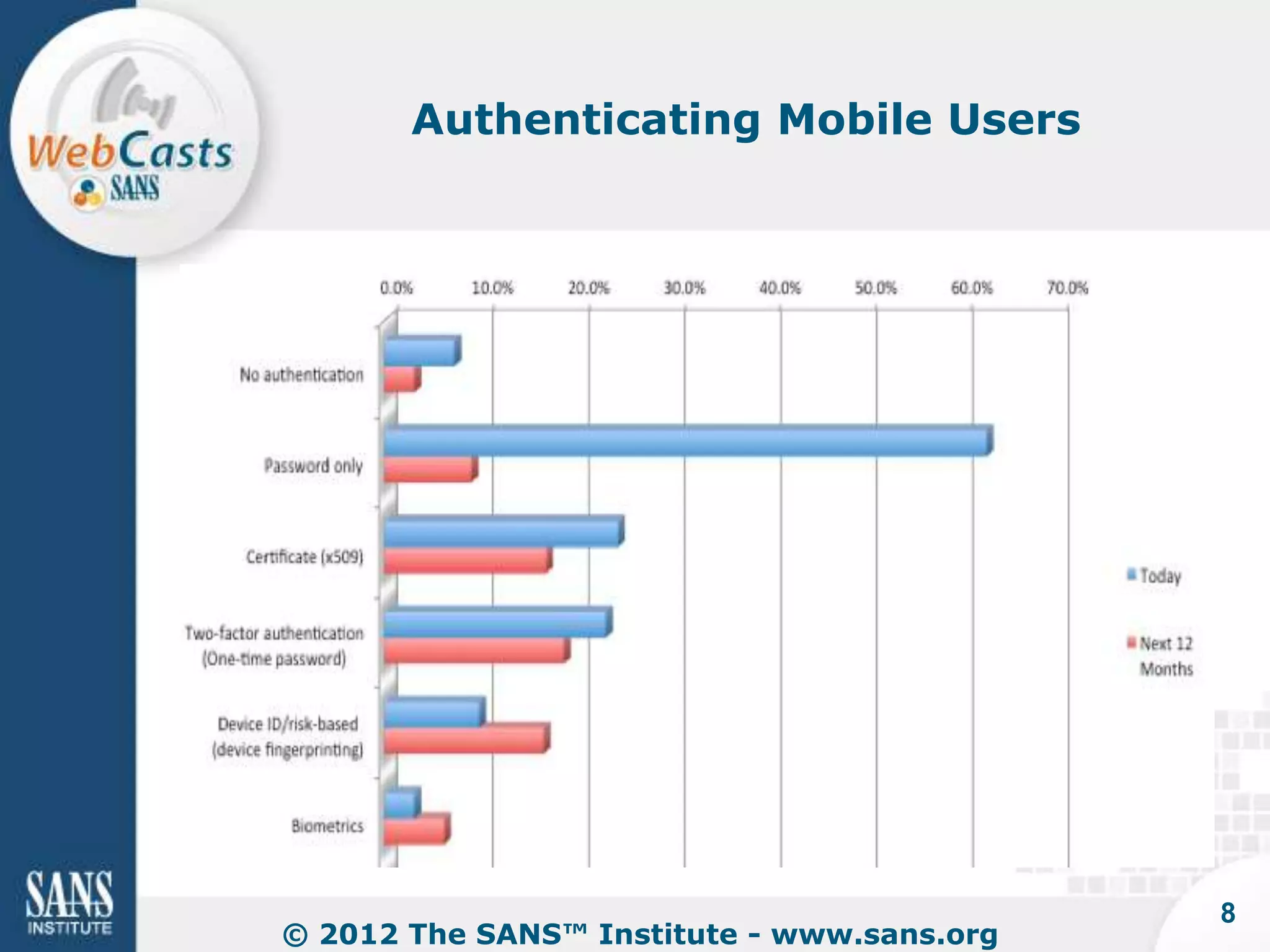 Authenticating Mobile Users




                                            8
© 2012 The SANS™ Institute - www.sans.org
 