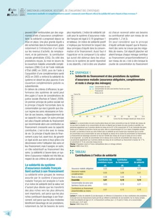2
Assurance maladie et complémentaires santé : comment contribuent-elles à la solidarité entre hauts et bas revenus ?
mars...