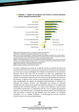 17
Mars 2017 /// Nº13
Incapacités et perte d’autonomie des personnes âgées en France :
une évolution favorable entre 2007 et 2014
Graphique 3 • Rapport des prévalences entre femmes et hommes (prévalence
femmes / prévalence hommes) en 2014
GALI > Global Activity Limitation Indicator, ou « indicateur de limitations d’activité générales ».
* > Différence non significative pour les limitations sensorielles chez les 75 ans ou plus.
Note > La série « 60 ans ou plus standardisé » correspond aux prévalences standardisées sur l’âge fin en 2014, tout sexe confondu,
cela permet de neutraliser l’effet des différences d’âge observées chez les femmes et chez les hommes. Ces prévalences sont celles
qui seraient observées en moyenne si les femmes et les hommes avaient les mêmes effectifs par âge.
Lecture > Les femmes âgées de 60 ans ou plus ont une prévalence des limitations fonctionnelles 1,2 fois plus élevée que les hommes
de 60 ans ou plus. Lorsqu’on standardise sur l’âge en 2014 (i.e. si on considère que les femmes et les hommes sont dans les mêmes
proportions dans chaque âge), le rapport de prévalence passe en dessous de 1,1.
Champ > Individus de 60 ans ou plus résidant à domicile, France entière.
Source > Enquête Vie quotidienne et santé (VQS) 2014, DREES.
Ces écarts s’expliquent pour partie par un âge des femmes en moyenne plus élevé que
celui des hommes (72,4 ans en moyenne pour les femmes et 70,9 ans pour les hommes) et
par le fait que le risque de développer des limitations fonctionnelles et des restrictions
d’activité s’accroît avec l’âge. Afin de neutraliser cet effet, nous standardisons les
prévalences sur la structure par âge fin (tous sexes confondus), en 2014. Cela permet de
comparer les prévalences moyennes avec une structure par âge identique des femmes et
des hommes. Il s’agit de la série « 60 ans ou plus standardisé » dans le graphique 3. Avec
cette standardisation, les rapports de prévalences femmes/hommes se déforment au
détriment des hommes : lorsqu’ils sont défavorables aux femmes, ils diminuent
sensiblement, mais restent pour la plupart des indicateurs supérieurs à 1. Les rapports des
prévalences des « limitations cognitives », du « GALI » et de l’indicatrice « avoir au moins
une limitation fonctionnelle » se rapprochent ainsi de 1. Pour le rapport de prévalences
relatif à la « très mauvaise santé », la situation des hommes devient moins favorable que
celle des femmes à structure par âge identique. Pour ceux relatifs à la « limitation
sensorielle » et à la « maladie chronique », le désavantage des hommes s’accentue
lorsqu’on raisonne à structure par âge identique.
0,8 0,9 1,0 1,1 1,2 1,3 1,4 1,5 1,6
Maladie chronique
Au moins une limitation sensorielle*
Très mauvaise santé
Au moins une limitation fonctionnelle
GALI
Au moins une limitation cognitive
Au moins une limitation physique
Laver
Au moins une aide technique ou un aménagement du logement
Au moins une aide humaine
Score VQS ≥40
75 ans ou plus
60 ans ou plus
60 ans ou plus standardisé
Prev. femmes plus faible Prévalence des femmes plus élevée
 