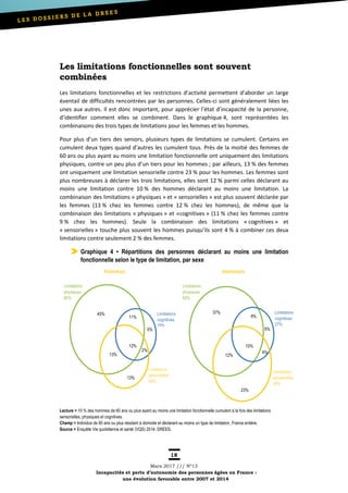 18
Mars 2017 /// Nº13
Incapacités et perte d’autonomie des personnes âgées en France :
une évolution favorable entre 2007 et 2014
Les limitations fonctionnelles sont souvent
combinées
Les limitations fonctionnelles et les restrictions d’activité permettent d’aborder un large
éventail de difficultés rencontrées par les personnes. Celles-ci sont généralement liées les
unes aux autres. Il est donc important, pour apprécier l’état d’incapacité de la personne,
d’identifier comment elles se combinent. Dans le graphique 4, sont représentées les
combinaisons des trois types de limitations pour les femmes et les hommes.
Pour plus d’un tiers des seniors, plusieurs types de limitations se cumulent. Certains en
cumulent deux types quand d’autres les cumulent tous. Près de la moitié des femmes de
60 ans ou plus ayant au moins une limitation fonctionnelle ont uniquement des limitations
physiques, contre un peu plus d’un tiers pour les hommes ; par ailleurs, 13 % des femmes
ont uniquement une limitation sensorielle contre 23 % pour les hommes. Les femmes sont
plus nombreuses à déclarer les trois limitations, elles sont 12 % parmi celles déclarant au
moins une limitation contre 10 % des hommes déclarant au moins une limitation. La
combinaison des limitations « physiques » et « sensorielles » est plus souvent déclarée par
les femmes (13 % chez les femmes contre 12 % chez les hommes), de même que la
combinaison des limitations « physiques » et «cognitives » (11 % chez les femmes contre
9 % chez les hommes). Seule la combinaison des limitations « cognitives » et
« sensorielles » touche plus souvent les hommes puisqu’ils sont 4 % à combiner ces deux
limitations contre seulement 2 % des femmes.
Graphique 4 • Répartitions des personnes déclarant au moins une limitation
fonctionnelle selon le type de limitation, par sexe
Femmes Hommes
Lecture > 10 % des hommes de 60 ans ou plus ayant au moins une limitation fonctionnelle cumulent à la fois des limitations
sensorielles, physiques et cognitives.
Champ > Individus de 60 ans ou plus résidant à domicile et déclarant au moins un type de limitation, France entière.
Source > Enquête Vie quotidienne et santé (VQS) 2014, DREES.
Limitations
physiques
80%
Limitations
cognitives
29%
45%
5%
11%
13%
12%
2%
Limitations
sensorielles
40%
13%
Limitations
physiques
68%
Limitations
cognitives
27%
37%
5%
9%
12%
10%
4%
Limitations
sensorielles
49%
23%
 