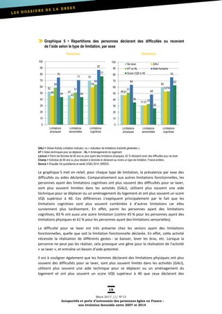 19
Mars 2017 /// Nº13
Incapacités et perte d’autonomie des personnes âgées en France :
une évolution favorable entre 2007 et 2014
Graphique 5 • Répartitions des personnes déclarant des difficultés ou recevant
de l’aide selon le type de limitation, par sexe
Femmes Hommes
GALI > Global Activity Limitation Indicator, ou « indicateur de limitations d’activité générales ».
AT > Aides techniques pour se déplacer. / AL > Aménagements du logement.
Lecture > Parmi les femmes de 60 ans ou plus ayant des limitations physiques, 52 % déclarent avoir des difficultés pour se laver.
Champ > Individus de 60 ans ou plus résidant à domicile et déclarant au moins un type de limitation, France entière.
Source > Enquête Vie quotidienne et santé (VQS) 2014, DREES.
Le graphique 5 met en relief, pour chaque type de limitation, la prévalence par sexe des
difficultés ou aides déclarées. Comparativement aux autres limitations fonctionnelles, les
personnes ayant des limitations cognitives ont plus souvent des difficultés pour se laver,
sont plus souvent limitées dans les activités (GALI), utilisent plus souvent une aide
technique pour se déplacer ou un aménagement du logement et ont plus souvent un score
VQS supérieur à 40. Ces différences s’expliquent principalement par le fait que les
limitations cognitives sont plus souvent combinées à d’autres limitations car elles
surviennent plus tardivement. En effet, parmi les personnes ayant des limitations
cognitives, 83 % ont aussi une autre limitation (contre 45 % pour les personnes ayant des
limitations physiques et 61 % pour les personnes ayant des limitations sensorielles).
La difficulté pour se laver est très présente chez les seniors ayant des limitations
fonctionnelles, quelle que soit la limitation fonctionnelle déclarée. En effet, cette activité
nécessite la réalisation de différents gestes : se baisser, lever les bras, etc. Lorsque la
personne ne peut pas les réaliser, cela provoque une gêne pour la réalisation de l’activité
« se laver », et entraîne un besoin d’aide potentiel.
Il est à souligner également que les hommes déclarant des limitations physiques ont plus
souvent des difficultés pour se laver, sont plus souvent limités dans les activités (GALI),
utilisent plus souvent une aide technique pour se déplacer ou un aménagement du
logement et ont plus souvent un score VQS supérieur à 40 que ceux déclarant des
52
47
70
46
42
5959
51
64
75
71
87
44 44
77
0
10
20
30
40
50
60
70
80
90
100
Limitations
physiques
Limitations
sensorielles
Limitations
cognitives
48
31
60
47
31
5351
33
54
64
48
76
36
26
63
0
10
20
30
40
50
60
70
80
90
100
Limitations
physiques
Limitations
sensorielles
Limitations
cognitives
Se laver GALI
AT ou AL Aide humaine
Score VQS ≥ 40
 