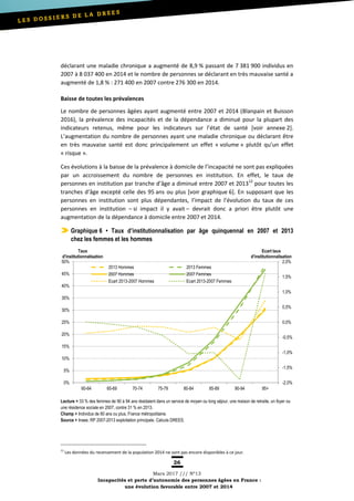 26
Mars 2017 /// Nº13
Incapacités et perte d’autonomie des personnes âgées en France :
une évolution favorable entre 2007 et 2014
déclarant une maladie chronique a augmenté de 8,9 % passant de 7 381 900 individus en
2007 à 8 037 400 en 2014 et le nombre de personnes se déclarant en très mauvaise santé a
augmenté de 1,8 % : 271 400 en 2007 contre 276 300 en 2014.
Baisse de toutes les prévalences
Le nombre de personnes âgées ayant augmenté entre 2007 et 2014 (Blanpain et Buisson
2016), la prévalence des incapacités et de la dépendance a diminué pour la plupart des
indicateurs retenus, même pour les indicateurs sur l’état de santé [voir annexe 2].
L’augmentation du nombre de personnes ayant une maladie chronique ou déclarant être
en très mauvaise santé est donc principalement un effet « volume » plutôt qu’un effet
« risque ».
Ces évolutions à la baisse de la prévalence à domicile de l’incapacité ne sont pas expliquées
par un accroissement du nombre de personnes en institution. En effet, le taux de
personnes en institution par tranche d’âge a diminué entre 2007 et 201312
pour toutes les
tranches d’âge excepté celle des 95 ans ou plus [voir graphique 6]. En supposant que les
personnes en institution sont plus dépendantes, l’impact de l’évolution du taux de ces
personnes en institution – si impact il y avait – devrait donc a priori être plutôt une
augmentation de la dépendance à domicile entre 2007 et 2014.
Graphique 6 • Taux d’institutionnalisation par âge quinquennal en 2007 et 2013
chez les femmes et les hommes
Lecture > 33 % des femmes de 90 à 94 ans résidaient dans un service de moyen ou long séjour, une maison de retraite, un foyer ou
une résidence sociale en 2007, contre 31 % en 2013.
Champ > Individus de 60 ans ou plus, France métropolitaine.
Source > Insee, RP 2007-2013 exploitation principale. Calculs DREES.
12
Les données du recensement de la population 2014 ne sont pas encore disponibles à ce jour.
-2,0%
-1,5%
-1,0%
-0,5%
0,0%
0,5%
1,0%
1,5%
2,0%
0%
5%
10%
15%
20%
25%
30%
35%
40%
45%
50%
60-64 65-69 70-74 75-79 80-84 85-89 90-94 95+
Ecart taux
d'institutionnalisation
Taux
d'institutionnalisation
2013 Hommes 2013 Femmes
2007 Hommes 2007 Femmes
Ecart 2013-2007 Hommes Ecart 2013-2007 Femmes
 