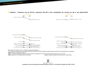 29
Mars 2017 /// Nº13
Incapacités et perte d’autonomie des personnes âgées en France : une évolution favorable entre 2007 et 2014
Graphique 7 • Prévalences chez les 60-74 ans, comparaison VQS 2007 et 2014, standardisation des structures par âge et sexe (référence=2014)
Femmes Hommes
GALI > Global Activity Limitation Indicator, ou « indicateur de limitations d’activité générales ».
* > La formulation de la question GALI ayant été modifiée entre VQS 2007 et VQS 2014, une partie de la baisse de la prévalence observée entre 2007 et 2014 est probablement due à ce changement.
Italique > Différence non significative au seuil de 5 %.
Lecture > La prévalence des limitations physiques chez les femmes de 60-74 ans est passée de 15,2 % en 2007 (à structure par âge fin et sexe de 2014) à 12,5 % en 2014.
Champ > Individus de 60-74 ans résidant à domicile, France entière. Sources > Enquêtes Vie quotidienne et santé (VQS) 2007-2014, INSEE-DREES.
Maladie chronique 47,4%
Limitation fonctionnelle 20,6%
Limitation physique 15,2%
GALI 10,1%*
Limitation sensorielle 7,4%
Très mauvaise santé 1,2%
Limitation cognitive 4,7%
44,1% Maladie chronique
16,3% Limitation fonctionnelle
12,5% Limitation physique
1,0% Très mauvaise santé
6,4% GALI*
5,2% Limitation sensorielle
3,1% Limitation cognitive
2007 2014
Score VQS ≥40 3,9% 3,1% Score VQS ≥40
Maladie chronique 48,3%
Limitation fonctionnelle 19,0%
Limitation physique 11,4%
GALI 9,7%*
Limitation sensorielle 9,2%
Très mauvaise santé 1,3%
Limitation cognitive 4,3%
49,1% Maladie chronique
16,5% Limitation fonctionnelle
10,6% Limitation physique
1,2% Très mauvaise santé
6,6% GALI*
7,4% Limitation sensorielle
3,4% Limitation cognitive
2007 2014
Score VQS ≥40 2,6% 2,6% Score VQS ≥40
 