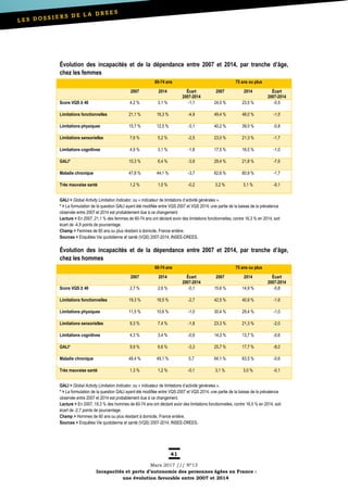 41
Mars 2017 /// Nº13
Incapacités et perte d’autonomie des personnes âgées en France :
une évolution favorable entre 2007 et 2014
Évolution des incapacités et de la dépendance entre 2007 et 2014, par tranche d’âge,
chez les femmes
60-74 ans 75 ans ou plus
2007 2014 Écart
2007-2014
2007 2014 Écart
2007-2014
Score VQS ≥ 40 4,2 % 3,1 % -1,1 24,0 % 23,5 % -0,5
Limitations fonctionnelles 21,1 % 16,3 % -4,9 49,4 % 48,0 % -1,5
Limitations physiques 15,7 % 12,5 % -3,1 40,2 % 39,5 % -0,8
Limitations sensorielles 7,6 % 5,2 % -2,5 23,0 % 21,3 % -1,7
Limitations cognitives 4,9 % 3,1 % -1,8 17,5 % 16,5 % -1,0
GALI* 10,3 % 6,4 % -3,9 29,4 % 21,8 % -7,6
Maladie chronique 47,8 % 44,1 % -3,7 62,6 % 60,9 % -1,7
Très mauvaise santé 1,2 % 1,0 % -0,2 3,2 % 3,1 % -0,1
GALI > Global Activity Limitation Indicator, ou « indicateur de limitations d’activité générales ».
* > La formulation de la question GALI ayant été modifiée entre VQS 2007 et VQS 2014, une partie de la baisse de la prévalence
observée entre 2007 et 2014 est probablement due à ce changement.
Lecture > En 2007, 21,1 % des femmes de 60-74 ans ont déclaré avoir des limitations fonctionnelles, contre 16,3 % en 2014, soit
écart de -4,9 points de pourcentage.
Champ > Femmes de 60 ans ou plus résidant à domicile, France entière.
Sources > Enquêtes Vie quotidienne et santé (VQS) 2007-2014, INSEE-DREES.
Évolution des incapacités et de la dépendance entre 2007 et 2014, par tranche d’âge,
chez les hommes
60-74 ans 75 ans ou plus
2007 2014 Écart
2007-2014
2007 2014 Écart
2007-2014
Score VQS ≥ 40 2,7 % 2,6 % -0,1 15,6 % 14,9 % -0,8
Limitations fonctionnelles 19,3 % 16,5 % -2,7 42,5 % 40,9 % -1,6
Limitations physiques 11,5 % 10,6 % -1,0 30,4 % 29,4 % -1,0
Limitations sensorielles 9,3 % 7,4 % -1,8 23,3 % 21,3 % -2,0
Limitations cognitives 4,3 % 3,4 % -0,9 14,3 % 13,7 % -0,6
GALI* 9,9 % 6,6 % -3,3 25,7 % 17,7 % -8,0
Maladie chronique 48,4 % 49,1 % 0,7 64,1 % 63,5 % -0,6
Très mauvaise santé 1,3 % 1,2 % -0,1 3,1 % 3,0 % -0,1
GALI > Global Activity Limitation Indicator, ou « indicateur de limitations d’activité générales ».
* > La formulation de la question GALI ayant été modifiée entre VQS 2007 et VQS 2014, une partie de la baisse de la prévalence
observée entre 2007 et 2014 est probablement due à ce changement.
Lecture > En 2007, 19,3 % des hommes de 60-74 ans ont déclaré avoir des limitations fonctionnelles, contre 16,5 % en 2014, soit
écart de -2,7 points de pourcentage.
Champ > Hommes de 60 ans ou plus résidant à domicile, France entière.
Sources > Enquêtes Vie quotidienne et santé (VQS) 2007-2014, INSEE-DREES.
 