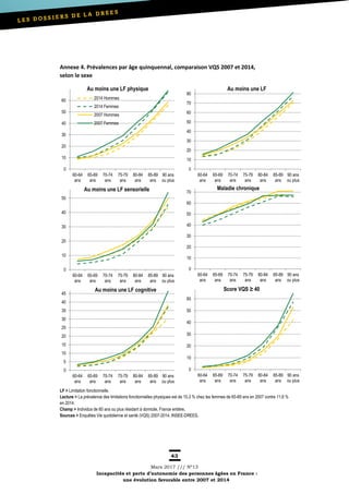 43
Mars 2017 /// Nº13
Incapacités et perte d’autonomie des personnes âgées en France :
une évolution favorable entre 2007 et 2014
Annexe 4. Prévalences par âge quinquennal, comparaison VQS 2007 et 2014,
selon le sexe
LF > Limitation fonctionnelle.
Lecture > La prévalence des limitations fonctionnelles physiques est de 15,3 % chez les femmes de 65-69 ans en 2007 contre 11,6 %
en 2014.
Champ > Individus de 60 ans ou plus résidant à domicile, France entière.
Sources > Enquêtes Vie quotidienne et santé (VQS) 2007-2014, INSEE-DREES.
0
10
20
30
40
50
60
60-64
ans
65-69
ans
70-74
ans
75-79
ans
80-84
ans
85-89
ans
90 ans
ou plus
Au moins une LF physique
2014 Hommes
2014 Femmes
2007 Hommes
2007 Femmes
0
10
20
30
40
50
60-64
ans
65-69
ans
70-74
ans
75-79
ans
80-84
ans
85-89
ans
90 ans
ou plus
Au moins une LF sensorielle
0
5
10
15
20
25
30
35
40
45
60-64
ans
65-69
ans
70-74
ans
75-79
ans
80-84
ans
85-89
ans
90 ans
ou plus
Au moins une LF cognitive
0
10
20
30
40
50
60
70
80
60-64
ans
65-69
ans
70-74
ans
75-79
ans
80-84
ans
85-89
ans
90 ans
ou plus
Au moins une LF
0
10
20
30
40
50
60
70
60-64
ans
65-69
ans
70-74
ans
75-79
ans
80-84
ans
85-89
ans
90 ans
ou plus
Maladie chronique
0
10
20
30
40
50
60
60-64
ans
65-69
ans
70-74
ans
75-79
ans
80-84
ans
85-89
ans
90 ans
ou plus
Score VQS ≥ 40
 