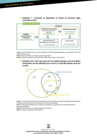 09
Mars 2017 /// Nº13
Incapacités et perte d’autonomie des personnes âgées en France :
une évolution favorable entre 2007 et 2014
Graphique 1 • Processus de dépendance et nombre de personnes âgées
concernées en 2014
Lecture > 4 305 300 individus de 60 ans ou plus ont déclaré avoir de l’aide humaine (professionnelle ou de l’entourage), soit 28 % des
individus de 60 ans ou plus.
Champ > Individus de 60 ans ou plus résidant à domicile, France entière.
Source > Enquête Vie quotidienne et santé (VQS) 2014, DREES. Sieurin, Cambois et Robine (2011).
Graphique 1bis • Parmi ceux ayant soit une maladie chronique, soit une limitation
fonctionnelle, soit des difficultés pour se laver (n= 8 932 400 individus de 60 ans
ou plus)
Lecture > 17 % des individus de 60 ans ou plus ayant déclaré avoir soit une maladie chronique, soit des limitations fonctionnelles, soit
des restrictions d'activité cumulent les trois composantes du processus de dépendance.
Note > Pour des raisons de lisibilité, seuls trois aspects sont représentés sur ce graphique parmi les diverses dimensions du
processus de dépendance.
Champ > Individus de 60 ans ou plus résidant à domicile, France entière.
Source > Enquête Vie quotidienne et santé (VQS) 2014.
Maladie chronique
90% Limitations fonctionnelles
46%
51%
7%
20%
2%
17 %
2%
Difficultés pour se laver
22%
1%
 
