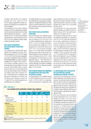Compte provisoire de la protection sociale : une baisse du déﬁcit en 2015
NOVEMBRE
2016
N U M É R O
0983
3
l’inflation nulle2
(0,025 % en moyenne
annuelle sur 2015, après 0,3 % en
2014), explique également la faible pro-
gression des dépenses de prestations du
risque vieillesse.
Les prestations de survie (38,0 milliards
d’euros en 2015), qui englobent principale-
ment les pensions versées au titre de droits
dérivés (pensions de réversion…), sont en
hausse de 0,6 %. Ce rythme de croissance
est légèrement moins dynamique qu’en
2014 (+0,8 %) et reflète la moindre revalo-
risation des pensions servies.
Une quasi-stagnation
des prestations maternité-
famille
Les prestations du risque famille repré-
sentent 54,3 milliards d’euros en 2015.
Elles progressent de 0,5 % en 2015 (après
+1,6 % en 2014), en lien avec la stagnation
de la base mensuelle de calcul des alloca-
tions familiales (BMAF), qui croît en moyenne
annuelle de 0,2 %, après +0,8 % en 2014.
Les mesures nouvelles portant sur les
aménagements de la prestation d’accueil
du jeune enfant (PAJE) mises en œuvre
dans le cadre de la loi de financement
de la Sécurité sociale (LFSS)3
entraînent
une légère baisse des montants ver-
sés. L’instauration de la modulation des
allocations familiales en fonction des
ressources des ménages, à partir du
1er
 juillet 2015, contribue également au
ralentissement de la dépense.
Ces effets baissiers ne sont que partielle-
ment atténués par la poursuite des revalori-
sations du complément familial et de l’allo-
cation de soutien familial dans le cadre du
plan pluriannuel contre la pauvreté et pour
l’inclusion sociale.
Une reprise des prestations
chômage
Avec un montant de 44,2 milliards d’euros
en 2015, les prestations liées à l’emploi
sont en hausse de 3,2 % en 2015, soit
un rythme sensiblement plus rapide qu’en
2014 (+1,5 %). Le nombre de deman-
deurs d’emploi des catégories A, B, C a
progressé à un rythme plus élevé qu’en
2014 (+6,1 % en moyenne annuelle,
après +5,1 %). Cette hausse est toutefois
atténuée par la mise en œuvre des nou-
velles dispositions de la convention d’as-
surance chômage de mai 2014 : droits
rechargeables, nouvelle règle de cumul
allocation-salaire… Hors formations, le
nombre de chômeurs indemnisés par l’as-
surance chômage ou le régime de solidarité
augmente de 5,6 % en moyenne annuelle,
après +2,5 % en 2014.
Unemoindrehaussedesdépenses
de logement et de pauvreté-
exclusion sociale
Le risque logement (18,1 milliards d’euros
en 2015) progresse de 0,8 % en 2015,
contre +1,6 % en 2014. Ce ralentisse-
ment est notamment à rapprocher de la
quasi-stabilité de l’indice de référence
des loyers sur lequel se fonde la revalori-
sation des barèmes (+0,08 % au second
trimestre 2015, après +0,57 % au second
trimestre 2014).
Les prestations du risque pauvreté-
exclusion sociale, qui s’élèvent à 20,6 mil-
liards d’euros en 2015, sont moins dyna-
miques (+2,5 % après +5,2 %).
Les montants versés au titre du revenu
de solidarité active (RSA), qui constituent
près de 70 % du total des prestations
de ce risque, ralentissent en volume et
en prix. D’une part, le nombre de béné-
ficiaires progresse moins fortement
(+4,3 % en glissement annuel à fin 2015,
après +5,8 % à fin 2014) et, d’autre part,
la revalorisation annuelle du RSA a été
moindre (+0,9 % en janvier 2015, après
+1,3 % en janvier 2014). En revanche, le
RSA a été revalorisé en sus de l’inflation
de 2,0 % en septembre 2015, comme en
septembre 2014, dans le cadre du relè-
vement de son niveau de 10 % sur cinq
ans, prévu par le plan pluriannuel contre
la pauvreté et pour l’inclusion sociale de
janvier 2013.
La dynamique des ressources
de la protection sociale
continue de ralentir en 2015
L’année 2015 est marquée par une pro-
fonde modification de la structure des res-
sources à la suite des mesures instaurées
dans le cadre du pacte de responsabilité.
Ces mesures, qui visent notamment à
alléger le coût du travail, se traduisent par
des pertes de ressources de cotisations et
d’impôts et taxes affectés (ITAF) pour la
Sécurité sociale, en grande partie compen-
sées par l’État.
Ainsi, les ressources de la protection
sociale progressent de 2,0 % en 2015
(tableau 2), après +2,5 % en 2014.
Représentatives de cette plus faible hausse,
les cotisations sociales, qui couvrent 62 %
des ressources, progressent moins vite
en 2015 (+1,1 %) qu’en 2014 (+2,7 %).
L’inflexion est plus prononcée pour les
ITAF perçus par les régimes de protection
sociale, qui constituent près d’un quart des
ressources, et voient leur niveau stagner
en 2015, après +2,7 % en 2014. Facteur
atténuant, les contributions publiques sont
en forte hausse en 2015 (+12,4 %, après
+2,8 % en 2014).
3. Ellescomprennent
le gel des montants
de l’allocation
de base, de la prime
à la naissance,
le décalage de la date
de versement
de la prime
à la naissance, etc.
TABLEAU 2
Les comptes de la protection sociale, tous régimes
Évolutions en %, montants en milliards d’euros
2010-
2011
2011-
2012
2012-
2013
2013-
2014
2014-
2015 (p)
2015 (p)
Emplois 2,4 3,9 2,3 2,4 1,4 747,0
Prestations sociales 2,9 3,4 2,8 2,2 1,6 701,0
Autres (frais de gestion,
charges financières…
y compris compte de capital)
-4,6 11,7 -3,9 5,5 -1,7 45,9
Ressources 4,3 3,8 2,9 2,5 2,0 743,0
Cotisations sociales 3,5 3,3 2,8 2,7 1,1 457,0
Cotisations effectives 3,5 3,1 3,0 2,9 1,1 401,1
Cotisations imputées 3,6 4,6 1,5 1,1 1,2 55,8
Impôts et taxes affectés 8,5 5,9 3,2 2,7 0,0 183,2
Contributions publiques 2,6 3,1 1,7 2,8 12,4 83,4
Autres ressources (y compris
compte de capital)
-5,4 -0,9 5,0 -4,6 0,2 19,4
(p) : données provisoires.
Note • Les emplois et ressources sont présentés ici hors transferts internes aux régimes de protection sociale.
Source • DREES, comptes de la protection sociale.
 