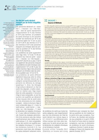 2
État de santé des Français et facteurs de risque
mars
2015
n u m é r o
0998
Un état de santé déclaré
marqué par de fortes inégalités
sociales
Les personnes déclarant un « assez
bon », « mauvais » ou « très mau-
vais  » état de santé représentent
respectivement 32 % des femmes
et 29 % des hommes. Un problème
de santé chronique ou de caractère
durable1
est mentionné par 38 % des
personnes âgées de 15 ans ou plus
en 2014 (38 % des femmes et 37 %
des hommes) et 26 % des personnes
évoquent une limitation dans les acti-
vités du quotidien (27 % des femmes
et 24 % des hommes).
Les problèmes de santé augmentent
avec l’âge. Ainsi, 12 % des 15-39 ans
déclarent leur état de santé « assez
bon », « mauvais » ou « très mauvais »,
contre 60 % des 65 ans ou plus. C’est le
cas également des personnes évoquant
des problèmes de santé chroniques avec
respectivement 18 % et 66 % pour les
mêmes tranches d’âge et des personnes
déclarant une limitation dans les activi-
tés du quotidien avec 10 % et 52 %.
Les problèmes de santé diffèrent
également beaucoup selon le milieu
social des individus mesuré par la
catégorie socioprofessionnelle de la
personne de référence du ménage
(graphique 1). Ainsi, les ménages
d’agriculteurs déclarent un état de
santé très dégradé, à mettre notam-
ment en relation avec l’âge moyen
élevé de cette population. À structure
d’âge et sexe comparable, ce sont les
ouvriers non qualifiés qui déclarent
le plus mauvais état de santé selon
les trois dimensions du mini-module
européen : indices à structure d’âge et
sexe comparable égaux à 1,3 pour la
santé perçue « assez bonne », « mau-
vaise » ou « très mauvaise », 1,1 pour
la déclaration de maladies chroniques
et 1,2 pour celle de limitations d’acti-
vité. Suivent les employés administra-
tifs et de commerce avec des indices
significativement plus faibles pour la
santé perçue (1,2), mais comparables
à ceux des ouvriers non qualifiés pour
les maladies chroniques (1,1) et pour
les limitations d’activité (1,2). Les
personnes vivant dans des ménages
de cadres déclarent nettement moins
de problèmes de santé que toutes les
autres catégories, avec respectivement
pour les trois dimensions de l’état de
santé déclaré des indices égaux à
0,7, 0,9 et 0,7. Les différences entre
milieux sociaux sont donc plus mar-
quées pour la santé perçue que pour
la déclaration de maladies chroniques
et de limitations d’activité.
Eurostat utilise l’enquête SILC
(Statistics on Income and Living
Conditions) pour comparer les résul-
tats aux questions du mini-module sur
la santé entre pays européens. Pour
la France, les résultats sont proches
de ceux présentés ici à partir d’EHIS.
Ils situent la France dans la moyenne
européenne, sauf pour la déclaration
de problèmes de santé chroniques,
supérieure d’environ 5 points de pour-
centage en France à la moyenne euro-
péenne (Eurostat, 2017)2
.
1. Cette réponse ne
renvoie pas toujours
à des maladies
graves : la déclaration
de problèmes de
santé ou de maladies
chroniques peut
aussi recouvrir des
facteurs de risque
cardio-vasculaires
(hypercholestéro-
lémies, surpoids,
etc.), des problèmes
tels que des troubles
mineurs de la vision
corrigés par des
lunettes…
2. Les écarts entre
pays européens
peuvent rendre
compte de différents
phénomènes : une
fréquence variable
des problèmes
de santé, mais aussi
des différences
dans la structure
par âge et par sexe
des populations,
ou encore des pro-
pensions différentes
à déclarer un pro-
blème de santé
ou à ce qu’une
pathologie associée
soit diagnostiquée.
ENCADRÉ 1
Source et Méthode
En 2014, l’Enquête santé et protection sociale (ESPS) est le support de l’Enquête santé euro-
péenne (EHIS) et se dénomme ainsi EHIS-ESPS. L’enquête ESPS, conduite tous les deux ans
par l’Institut de recherche et de documentation en économie de la santé (IRDES) depuis 1988,
est représentative de la population des personnes de France métropolitaine vivant en ménage
ordinaire (hors institution). Elle explore les relations entre l’état de santé, l’accès aux services
de santé, à l’assurance obligatoire et complémentaire et le statut économique et social des indi-
vidus enquêtés.
Échantillon
L’échantillon de bénéficiaires de l’enquête ESPS est constitué comme un sous-échantillon de
l’Échantillon généraliste de bénéficiaires (EGB). En 2014, il couvre environ 92 % des bénéficiaires
de l’Assurance maladie, certains régimes ne figurant pas dans la base de sondage. L’enquête
porte sur les bénéficiaires échantillonnés ainsi que sur les membres de leur ménage, dont cer-
tains appartiennent aux régimes absents de la base de sondage de l’enquête (notamment les
régimes étudiants). Elle couvre ainsi plus de 95 % de la population de France métropolitaine
vivant en ménage ordinaire.
L’échantillon ESPS étant tiré dans les bases médico-administratives de l’Assurance maladie, il
est possible de compléter les données déclaratives par les consommations de soins de l’année
enregistrées dans les fichiers de remboursement de l’Assurance maladie (Système national
d’information inter-régimes de l’Assurance maladie [SNIIRAM] et Programme médicalisé des
systèmes d’information [PMSI]) pour les bénéficiaires échantillonnés et leurs ouvrants droit et
ayants droit rattachés à un même numéro de sécurité sociale. De plus, un ensemble de données
de contexte est issu du géocodage des adresses des répondants (Célant et al., 2014).
Terrain
L’enquête est réalisée en deux vagues, la première de janvier à juin 2014, la seconde de sep-
tembre à décembre 2014, afin de prendre en compte la saisonnalité de certaines pathologies. Le
recueil est multimode (téléphone, face à face et auto-questionnaires papier). En 2014, l’enquête
EHIS-ESPS interroge près de 10 000 ménages et plus de 26 500 personnes.
Enquête européenne EHIS
Les questions de santé qui figurent dans le règlement européen ont été administrées dans
l’auto-questionnaire papier proposé à tous les membres âgés de 15 ans ou plus des ménages
échantillonnés, soit au total 15 729 réponses. Une pondération spécifique, respectant les recom-
mandations d’Eurostat, a été établie sur cette population pour qu’elle soit représentative des
personnes résidant en France métropolitaine en ménage ordinaire.
Indices à structure d’âge et sexe comparable
Les prévalences par catégories socioprofessionnelles figurant dans les graphiques font l’objet
d’une standardisation par âge et sexe représentée par une courbe. Elle vise à éliminer les dif-
férences de structures d’âge et sexe entre une sous-population (par exemple les agriculteurs,
en moyenne plus âgés) et la population totale. L’indice à structure d’âge et sexe comparable,
issu d’une standardisation indirecte, est égal au nombre de cas réellement « observés » dans la
sous-population rapporté au nombre de cas « attendus ». Ce dernier est calculé en appliquant
les prévalences observées par sexe et tranches d’âge dans l’ensemble de la population aux
effectifs par tranches d’âge et sexe de la sous-population. Une valeur de l’indice supérieure (ou
inférieure) à 1 traduit qu’à structure par âge et sexe comparable, la prévalence est plus élevée
(ou plus faible) dans la sous-population étudiée que dans l’ensemble de la population.
Avertissement
En 2014, le champ de l’enquête ESPS a été élargi à de nouveaux régimes et une nouvelle pon-
dération portant sur la sous-population de l’enquête européenne EHIS (les 15 ans ou plus ayant
répondu au livret auto-administré) et répondant aux recommandations d’Eurostat a été calcu-
lée. Ces deux évolutions empêchent une comparaison directe des résultats des enquêtes ESPS
2012 et 2014. Des tableaux à champ et pondération comparables seront mis à disposition en
2017 sur le site Internet de l’IRDES (www.irdes.fr).
 