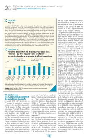 3
État de santé des Français et facteurs de risque
m a r s
2015
n u m é r o
0998
9 % des femmes
et 5 % des hommes présentent
des symptômes dépressifs
L’enquête EHIS-ESPS a introduit en
2014, dans le cadre d’un règlement
européen, les questions du module
PHQ-8 (encadré 3). Elles mesurent la
présence et l’intensité de symptômes
dépressifs en fonction des réponses
à huit questions ayant trait à la santé
mentale. D’après ce module, environ
9 % des femmes et 5 % des hommes
résidant dans un ménage ordinaire de
France métropolitaine présentent, dans
les deux semaines précédant l’interro-
gation, des symptômes dépressifs. La
fréquence des symptômes ainsi rele-
vés est très proche des prévalences
des épisodes dépressifs caractérisés
mesurées dans d’autres enquêtes à
l’aide d’entretiens diagnostics structu-
rés ; l’écart entre femmes et hommes
se retrouve également (Beck, Guignard,
2012). La France est à la huitième
position des 26 pays européens pour
lesquels les données sont disponibles,
mais se situe à peu près au niveau de
la moyenne calculée sur ces pays avec
7 % des 15 ans ou plus concernés
(graphique 2).
La fréquence de ces symptômes varie
avec l’âge. Pour les femmes, un premier
palier s’observe autour de 45 ans, puis
un second aux âges les plus avancés,
à partir de 75 ans. Pour les hommes,
cette dernière dégradation est par-
ticulièrement marquée. Ainsi, quand
5 % des femmes et 3 % des hommes
de 15 à 24 ans présentent des symp-
tômes dépressifs, c’est le cas de 10 %
des femmes et de 4 % des hommes
de 65 à 74 ans, ainsi que de 22 % des
femmes et de 13 % des hommes de
75 ans ou plus (résidant à domicile).
L’augmentation de la fréquence des
situations d’épisodes dépressifs aux
âges les plus élevés est un résultat
attendu, mais dont l’ampleur semble
varier avec la mesure utilisée. Celle
mesurée avec le module PHQ-8 est en
effet bien plus grande que l’augmen-
tation de la déclaration d’avoir vécu
dans l’année une dépression (9 % des
75 ans ou plus contre 6 % de l’en-
semble des 15 ans ou plus). Ce déca-
lage est perceptible dans les moyennes
européennes, mais il est de moindre
ampleur : 13 % des 75 ans ou plus
présentent des symptômes dépressifs,
contre 7 % de l’ensemble des 15 ans
ou plus. De même, 10 % des 75 ans
ou plus déclarent une dépression,
contre 7 % de l’ensemble des 15 ans
ou plus. Il est possible que le module
PHQ-8 peine à distinguer les symptômes
dépressifs de ce qui relève du vieil-
lissement et de la perte d’autonomie.
Cependant, cette différence pourrait
aussi être due à la méconnaissance ou
à la sous-­déclaration de la dépression
parmi les personnes âgées. Ainsi, le
module PHQ-8 permettrait, mieux que la
déclaration de la dépression, de repérer
la dégradation de la santé mentale, y
compris en prenant mieux en compte les
répercussions du vieillissement et de la
perte d’autonomie sur la santé mentale.
Des disparités sociales d’état de santé
mentale sont également observées. À
structure par âge et sexe comparable,
et en utilisant la catégorie socioprofes-
sionnelle de la personne de référence
du ménage, les employés déclarent
nettement plus fréquemment des symp-
tômes dépressifs que l’ensemble de la
population (1,6 pour les employés de
commerce et 1,4 pour les employés
administratifs contre 1,0 pour l’en-
semble de la population), à l’inverse
des cadres (0,6) et, dans une moindre
mesure, des professions intermédiaires
et des agriculteurs (0,8), et des artisans,
commerçants, chefs d’entreprise (0,9)
[graphique 3].
ENCADRÉ 2
Repères
L’enquête EHIS-ESPS 2014 est la dernière vague de l’Enquête santé et protection sociale
(ESPS) de l’IRDES. Elle intègre les questions de la seconde vague de l’Enquête santé euro-
péenne (EHIS – European Health Interview Survey) requises dans le cadre du règlement euro-
péen n° 141/2013. À ce titre, elle fait l’objet d’une collaboration avec la Direction de la recherche,
des études, de l’évaluation et des statistiques (DREES) du ministère des Affaires sociales et
de la Santé. L’Enquête européenne de santé, qui aura lieu tous les six ans à compter de l’édi-
tion 2019, sera réalisée en France par la DREES et l’IRDES. Elle est appariée avec les données
médico-administratives du SNIIRAM-PMSI, qui seront regroupées au sein du Système national
des données de santé (SNDS), et contient un module de questions spécifiques à la France sur
la complémentaire santé. L’enquête SILC-SRCV (Statistics on Income and Living Conditions-
Statistiques sur les ressources et conditions de vie) réalisée en France par l’INSEE viendra com-
pléter le système d’observation de la santé en administrant le mini-module européen chaque
année et, tous les trois ans, un module sur la santé composé d’une partie européenne et d’une
partie spécifique à la France qui sera consacrée, en 2017, à la complémentaire santé.
GRAPHIQUE 1
Personnes déclarant un état de santé perçu « assez bon »,
« mauvais » ou « très mauvais » selon la catégorie
socioprofessionnelle de la personne de référence du ménage
Taux pondéré
(échelle de gauche)
Indice âge/ sexe comparable
(échelle de droite)
Cadreet
profession
intellectuelle
supérieureProfession
intermédiaire
Employé
administratif
Employédecommerce
Ouvrierqualifié
Ouvrier
nonqualifié
Agriculteur
Artisan,
commerçant
Ensemble
En %
0,0
0,3
0,6
0,9
1,2
1,5
0
10
20
30
40
50
Lecture • 20 % des 15 ans ou plus vivant dans des ménages dont la personne de référence est cadre ou profession
intellectuelle supérieure déclarent un état de santé « assez bon », « mauvais » ou « très mauvais ». À structure d’âge
et de sexe comparable, la proportion des cadres déclarant un état de santé dégradé est la plus basse, soit 0,65 fois
la proportion de l’ensemble de la population.
Champ • Population âgée de 15 ans ou plus résidant en ménages ordinaires de France métropolitaine.
Source • DREES-IRDES, EHIS-ESPS 2014.
 