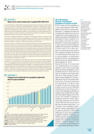 4
État de santé des Français et facteurs de risque
mars
2015
n u m é r o
0998
28 % de fumeurs
dont 22 % de fumeurs
quotidiens en France en 2014
En 2014, environ 28 % de la population de
15 ans ou plus résidant en France métro-
politaine fument dont 22 % fument quoti-
diennement3
. La proportion de fumeurs est
ainsi légèrement supérieure en France à la
moyenne des 27 pays européens pour les-
quelles les données sont disponibles (EU-28
sauf Irlande). En effet, en moyenne, 24 %
des Européens fument dont 19 % quoti-
diennement. La France est le quinzième des
27 pays le plus concerné par le tabagisme
quotidien des hommes (26 % des hommes
en France contre 23 % au niveau euro-
péen), et le sixième pays le plus concerné
par le tabagisme quotidien des femmes
(19 % des femmes en France contre 16 %
au niveau européen). La consommation
de tabac des femmes s’est rapprochée de
celle des hommes ces dernières années en
France (Guignard et al., 2015).
Parmi les 25-34 ans, 41 % fument, dont
32 % quotidiennement et 9 % occasion-
nellement, ce qui en fait la tranche d’âge
ayant le plus fort taux de tabagisme. Ce taux
est inférieur chez les 15-24 ans (33 %), en
raison d’un moindre taux de fumeurs quoti-
diens (24 %). Passé ces âges, la consom-
mation de tabac (quotidienne ou occasion-
nelle) décroît, avec 38 % de fumeurs parmi
les 35-44 ans, 34 % des 45-54 ans, puis
22 % des 55-64 ans, 12 % des 65-74 ans
et moins de 5 % des 75 ans ou plus. L’arrêt
du tabac au cours de la vie, le différentiel
d’espérance de vie entre fumeurs et non-
fumeurs et des disparités par génération se
conjuguent très probablement pour expli-
quer cette tendance (Guignard et al., 2015).
Ouvriers (non-qualifiés et qualifiés) et
employés de commerce sont les catégo-
ries les plus concernées, une fois pris en
compte l’effet de la structure par sexe et
âge, avec des indices compris entre 1,2 et
1,4 (contre 1 pour l’ensemble de la popu-
lation). À l’inverse, les agriculteurs (0,5) et
les cadres et professions intellectuelles
supérieures (0,7) sont moins touchés par
le tabagisme quotidien (graphique 4). Le
tabagisme occasionnel est plus fréquent
chez les cadres que dans l’ensemble de la
population. Pour comprendre ces disparités
sociales en matière de tabagisme, il faut
tenir compte du sens de cette pratique pour
les fumeurs (effets psychotropes, insertion
3. À champ compa-
rable (les 15-75 ans),
ces pourcentages
sont légèrement
inférieurs à ceux
du Baromètre santé
2014 (Guignard
et al., 2015) :
l’enquêteEHIS-ESPS
dénombre 24 %
de fumeurs
quotidiens
et 6 % de fumeurs
occasionnels,
contre 28 %
de fumeurs
quotidiens et 6 %
de fumeurs
occasionnels d’après
le Baromètre santé.
ENCADRÉ 3
Mesure de la santé mentale dans l’enquête EHIS-ESPS 2014
Le module PHQ-8 (ou « Brief Patient Health Questionnaire, Depression Module ») a été introduit
pour la première fois en 2014 dans l’enquête EHIS-ESPS. Il repose sur l’approche de la dépres-
sion retenue dans le manuel de référence de l’American Psychiatric Association (APA), le Manuel
diagnostic et statistique des troubles mentaux, dans sa quatrième révision (DSM-IV). Il appré-
hende l’état de santé mentale des enquêtés, et plus précisément une éventuelle dépression, à
partir de questions portant sur l’existence et l’intensité de symptômes évocateurs d’un épisode
dépressif, recensés au cours des deux dernières semaines.
Ce module comporte huit questions qui portent sur le manque d’intérêt ou de plaisir à faire
les choses ; la tristesse, la déprime ou le désespoir ; les troubles du sommeil ; la fatigue ou le
manque d’énergie ; les variations d’appétit ; les difficultés à se concentrer ; l’estime de soi ; les
difficultés à bouger ou parler, ou à l’inverse les éventuels surcroîts d’activité.
La mesure retenue ici considère les deux premières questions comme des questions filtres. Le
fait d’avoir présenté au moins deux des huit dimensions investiguées plus de la moitié des jours
et qu’une au moins de ces deux dimensions soit ou bien le manque d’intérêt ou de plaisir à faire
les choses ou bien la tristesse, la déprime ou le désespoir indique que la personne présente des
symptômes dépressifs. Cette approche sous-tend les premiers résultats présentés par Eurostat
(Eurostat, 2017). Elle diffère pourtant d’autres approches pouvant être mises en œuvre, notam-
ment celle d’un score continu qui considère chacune des 8 dimensions comme équivalentes et
qui s’étend de 0 à 24, avec un seuil de 10 pour identifier les personnes présentant des symp-
tômes dépressifs. La littérature note néanmoins la grande proximité des résultats selon ces dif-
férents indicateurs (Kroenke et al., 2009).
À la différence de la déclaration d’une dépression parmi la liste des 15 maladies déclarées
(réponse « oui » à la question « Au cours des douze derniers mois, avez-vous eu une dépres-
sion ? »), le repérage des symptômes dépressifs à l’aide du module PHQ-8 ne nécessite pas que
l’état dépressif soit identifié par la personne enquêtée. S’il interroge l’existence et l’intensité de
symptômes dépressifs, le module PHQ-8 ne constitue pas un outil de diagnostic individuel, dont
d’autres modules de santé mentale, à l’instar du CIDI-SF (Composite International Diagnostic
Interview – Short Form), peuvent s’approcher. Il permet néanmoins de qualifier la vulnérabilité
d’une population à des symptômes dépressifs et de comparer des populations entre elles.
GRAPHIQUE 2
Fréquence de la déclaration de symptômes dépressifs
dans les pays européens
* La moyenne « Union européenne » est estimée à partir des données de 26 pays parmi les 28 pays européens
dont les données sur les symptômes dépressifs sont disponibles (Belgique et Pays-Bas non-inclus).
Note • Les écarts entre les pays européens peuvent rendre compte de différents phénomènes : des fréquences
distinctes des symptômes dépressifs, des effets de composition liés à l’âge de la population dans les pays,
mais aussi des propensions différentes à déclarer des symptômes à partir du questionnaire utilisé.
Lecture • En France, 7,0 % de la population présentent des symptômes dépressifs. En moyenne, en Europe,
leur fréquence s’établit à 6,7 % (moyenne pondérée en fonction de la population de chaque pays).
Champ • Population âgée de 15 ans ou plus résidant en ménages ordinaires.
Source • Eurostat, EHIS 2014.
3,2 3,4
3,8 3,9
4,3 4,4 4,6 4,6 4,7 4,8 5,0 5,3 5,5 5,7
6,3 6,4 6,7 6,7 6,9 7,0
7,9 8,2 8,3 8,5
9,2
10,110,3
0,0
2,0
4,0
6,0
8,0
10,0
12,0
RépubliquetchèqueSlovaquieCroatieLituanie
ItalieGrèceChypreRoumanieLettonieFinlandeAutrichePologneSlovénie
MalteDanemarkNorvège
Unioneuropéenne*EspagneEstonie
FranceBulgarie
Royaume-Uni
LuxembourgAllemagne
SuèdePortugalHongrie
En %
 