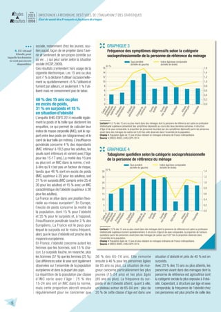 5
État de santé des Français et facteurs de risque
mars
2015
n u m é r o
0998
sociale, notamment chez les jeunes, sou-
tien social, façon de se projeter dans l’ave-
nir et sentiment de son propre contrôle sur
sa vie…) qui peut varier selon la situation
sociale (HCSP, 2009).
Ces résultats s’entendent hors usage de la
cigarette électronique. Les 15 ans ou plus
sont 7 % à déclarer l’utiliser occasionnelle-
ment ou quotidiennement : 6 % l’utilisent et
fument par ailleurs, et seulement 1 % l’uti-
lisent mais ne consomment pas de tabac.
46 % des 15 ans ou plus
en excès de poids,
31 % en surpoids et 15 %
en situation d’obésité
L’enquête EHIS-ESPS 2014 recueille égale-
ment le poids et la taille que déclarent les
enquêtés, ce qui permet de calculer leur
indice de masse corporelle (IMC), soit le rap-
port entre leur poids (en kilogrammes) et le
carré de leur taille (en mètres). L’insuffisance
pondérale concerne 4 % des répondants
(IMC inférieur à 18,5 pour les adultes, les
seuils sont inférieurs et varient avec l’âge
pour les 15-17 ans). La moitié des 15 ans
ou plus ont un IMC dans la norme, c’est-
à-dire qu’il n’est pas un facteur de risque,
tandis que 46 % sont en excès de poids
(IMC supérieur à 25 pour les adultes), soit
31 % en surpoids (IMC compris entre 25 et
30 pour les adultes) et 15 % avec un IMC
caractéristique de l’obésité (supérieur à 30
pour les adultes).
La France se situe dans une position favo-
rable au niveau européen4
. En Europe,
l’excès de poids concerne la moitié de
la population, dont 15 % pour l’obésité
et 35 % pour le surpoids et, à l’opposé,
l’insuffisance pondérale touche 3 % des
Européens. La France est le pays pour
lequel le ­surpoids est le moins fréquent,
alors que le taux d’obésité est proche de la
moyenne européenne.
En France, l’obésité concerne autant les
femmes que les hommes, soit 15 % cha-
cun. Le surpoids touche, en revanche, plus
les hommes (37 %) que les femmes (25 %).
Ces différences selon le sexe sont également
observées sur l’ensemble de la population
européenne et dans la plupart des pays.
La répartition de la population par classe
d’IMC varie avec l’âge : 75 % des
15-24 ans ont un IMC dans la norme,
mais cette proportion décroît ensuite
régulièrement pour ne concerner que
36 % des 65-74 ans. Elle remonte
ensuite à 46 % pour les personnes âgées
de 85 ans ou plus. La situation de mai-
greur concerne particulièrement les plus
jeunes (15-24 ans) et les plus âgés
(85 ans ou plus). La fréquence du sur-
poids et de l’obésité atteint, quant à elle,
un plateau autour de 65-84 ans : plus de
20 % de cette classe d’âge est dans une
situation d’obésité et près de 40 % est en
surpoids.
Avec 20 % des 15 ans ou plus atteints, les
personnes vivant dans des ménages dont la
personne de référence est agricultrice sont
la catégorie sociale la plus exposée à l’obé-
sité. Cependant, à structure par âge et sexe
comparable, la fréquence de l’obésité chez
ces personnes est plus proche de celle des
4. EU-28 sauf
Irlande, pour
laquelle les données
ne sont pas encore
disponibles.
GRAPHIQUE 3
Fréquence des symptômes dépressifs selon la catégorie
socioprofessionnelle de la personne de référence du ménage
Taux pondéré
(échelle de gauche)
Indice âge/sexe comparable
(échelle de droite)
Cadreet
profession
intellectuelle
supérieureProfession
intermédiaire
Employé
administratif
Employédecommerce
Ouvrierqualifié
Ouvrier
nonqualifié
Agriculteur
Artisan,
commerçant
Ensemble
En %
0,0
0,2
0,4
0,6
0,8
1,0
1,2
1,4
1,6
0
2
4
6
8
10
12
14
16
Lecture • 4,3 % des 15 ans ou plus vivant dans des ménages dont la personne de référence est cadre ou profession
intellectuelle supérieure présentent des symptômes dépressifs au cours des deux dernières semaines. À structure
d’âge et de sexe comparable, la proportion de personnes touchées par des symptômes dépressifs parmi les personnes
vivant dans des ménages de cadres est 0,63 fois celle observée dans l’ensemble de la population.
Champ • Population âgée de 15 ans et plus résidant en ménages ordinaires de France métropolitaine.
Source • DREES-IRDES, EHIS-ESPS 2014.
GRAPHIQUE 4
Tabagisme quotidien selon la catégorie socioprofessionnelle
de la personne de référence du ménage
Taux pondéré
(échelle de gauche)
Indice âge/sexe comparable
(échelle de droite)
Cadreet
profession
intellectuelle
supérieureProfession
intermédiaire
Employé
administratif
Employédecommerce
Ouvrierqualifié
Ouvrier
nonqualifié
Agriculteur
Artisan,
commerçant
Ensemble
En %
0,0
0,2
0,4
0,6
0,8
1,0
1,2
1,4
0
5
10
15
20
25
30
35
Lecture • 15 % des 15 ans ou plus vivant dans des ménages dont la personne de référence est cadre ou profession
intellectuelle supérieure fument quotidiennement. À structure d’âge et de sexe comparable, la proportion de fumeurs
quotidiens parmi les personnes vivant dans des ménages de cadres vaut 0,67 fois la proportion observée dans
l’ensemble de la population.
Champ • Population âgée de 15 ans et plus résidant en ménages ordinaires de France métropolitaine.
Source • DREES-IRDES, EHIS-ESPS 2014.
 