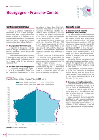  7. Profils régionaux
346 Direction de la recherche, des études, de l’évaluation et des statistiques / Santé publique France
Bourgogne - Franche-Comté
Contexte démographique
Avec plus de 2,8 millions d’habitants lors du
recensement de 2013, la région Bourgogne -
Franche-Comté est la 11e
 région sur 17 la plus
peuplée. Sa densité de 59,0 habitants au km²,
presque deux fois plus faible que la moyenne natio-
nale (103,6 hab./km²), la place au 15e
 rang des
régions françaises devant la Corse et la Guyane.
uu Une population relativement âgée
La population en Bourgogne - Franche-
Comté est plus âgée que celle de la France (gra-
phique 1). Les classes d’âges au-delà de 50 ans
sont plus représentées.
L’indice de vieillissement (rapport du nombre
d’habitants de 65 ans ou plus pour 100 jeunes de
moins de 20 ans) est le 5e
plus élevé de France
sur 17 régions : il est de 86,1 pour une moyenne
nationale de 72,2.
uu Une faible croissance démographique
La croissance démographique, égale à
0,1 % par an en moyenne entre 2008 et 2013,
est l’une des plus faibles de France (+ 0,5 %
par an) avec les régions Grand Est et Hauts-
de-France, mais place la région devant la
Guadeloupe et la Martinique. Cette faible crois-
sance est liée au solde naturel (+ 0,2 % par
an), deux fois plus faible qu’au niveau national
(+ 0,4 % par an), et au solde migratoire qui est
nul dans la région (+ 0,1 % en France).
La population des jeunes âgés de moins
de 20 ans a diminué de 0,2 % entre 2008
et 2013, alors qu’elle a augmenté de 0,1 % en
France. La population âgée de 75 ans ou plus
s’est accrue de 1,5 %, contre 1,8 % au niveau
national. Le vieillissement de la population est
un peu plus rapide que dans l’ensemble de la
France.
L’indice conjoncturel de fécondité est de
1,90 enfant par femme en 2014 pour une
moyenne nationale de 1,98. La région se situe
parmi celles ayant un indice plus faible : 13e
rang des 17 régions françaises.
Chez les jeunes femmes de 12-19 ans, le
taux de fécondité, égal à 5,1 ‰, est inférieur à
la moyenne nationale (6,0 ‰), ce qui place la
région en 11e
position des régions françaises,
proche de la moyenne métropolitaine.
Graphique 1
Population totale par sexe et âge au 1er
janvier 2013 (en %)
Contexte social
uu Des indicateurs de précarité
économique plutôt favorables
Les taux d’allocataires de prestations sociales
sont, pour la plupart des prestations, inférieurs
à la moyenne nationale. Ainsi, les allocataires
du revenu de solidarité active (RSA), toutes
catégories confondues, représentent 6,4 % des
ménages pour un taux national de 8,6 % ; le RSA
majoré est versé à 11,6 % des familles mono-
parentales contre 13,0 % en France et la couver-
ture maladie universelle complémentaire (CMU-C)
couvre 5,6 % de la population, contre 7,5 % en
France. Pour ces trois indicateurs de précarité,
la région se place parmi celles ayant des taux
faibles : 13e
rang sur 17.
La région se distingue toutefois par un taux
d’allocataires de l’allocation aux adultes handica-
pés (AAH) (3,7 %) plus élevé que dans l’ensemble
de la France (3,1 %), situant la région au 5e
rang
au niveau national.
La part de foyers fiscaux non imposés –
47,5 % en 2012 – est proche de la moyenne
nationale (48,0 %). Seules trois régions (Île-de-
France, Auvergne - Rhône-Alpes et Centre - Val
de Loire) ont une part inférieure à celle de la
Bourgogne - Franche-Comté.
uu Un marché de l’emploi en stagnation
Le taux de chômage (au sens du Bureau
international du travail (BIT)), égal à 9,2 % en
2014, est inférieur au taux métropolitain (9,9 %).
Le marché du travail est fragilisé par la part
des personnes de 25 à 34 ans peu ou pas diplô-
mées, qui est plus élevée que la moyenne natio-
nale : 15,3 % contre 15,1 %.
La part standardisée des inactifs, parmi les
25-54 ans (c’est-à-dire des personnes déclarant,
lors du recensement, n’être ni en emploi ni au chô-
mage) est inférieure à la moyenne nationale : 8,7 %
contre 9,5 %, situant la région au 12e
 rang des
régions françaises avec une part d’inactifs élevée.
0,8 0,6 0,4 0,2 0,0 0,2 0,4 0,6 0,8
0
5
10
15
20
25
30
35
40
45
50
55
60
65
70
75
80
85
90
95
100
Hommes - Bourgogne - Franche-Comté
Femmes - Bourgogne - Franche-Comté
Hommes - France (hors Mayotte)
Femmes - France (hors Mayotte)
Source • RP 2013 (INSEE) ; exploitation FNORS.
 