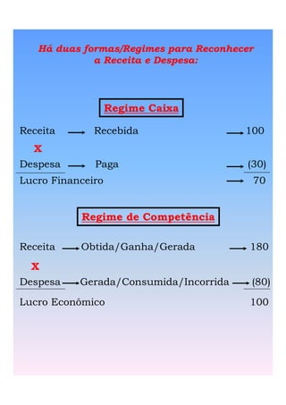 Há duas formas/Regimes para Reconhecer
             a Receita e Despesa:




                   Regime Caixa

Receita       Recebida                  100
  X
Despesa       Paga                      (30)
Lucro Financeiro                         70


           Regime de Competência

Receita    Obtida/Ganha/Gerada          180
  X
Despesa    Gerada/Consumida/Incorrida    (80)
Lucro Econômico                         100
 