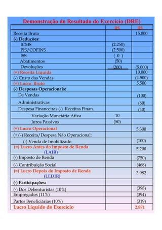 Demonstração do Resultado do Exercício (DRE)
                                             R$        R$
Receita Bruta                                         15.000
(-) Deduções:
     ICMS                                   (2.250)
     PIS/COFINS                             (2.500)
     ISS                                     ( 0 )
    Abatimentos                               (50)
     Devoluções                             (200)     (5.000)
(=) Receita Líquida                                   10.000
(-) Custo das Vendas                                  (4.500)
(=) Lucro Bruto                                        5.500
(-) Despesas Operacionais:
   De Vendas                                           (100)
  Administrativas                                      (60)
  Despesa Financeiras (-) Receitas Finan.              (40)
         Variação Monetária Ativa            10
         Juros Passivos                     (50)
(=) Lucro Operacional                                 5.300
(+/-) Receita/Despesa Não Operacional:
      (-) Venda de Imobilizado                        (100)
(=) Lucro Antes do Imposto de Renda                   5.200
                 (LAIR)
(-) Imposto de Renda                                  (750)
(-) Contribuição Social                               (468)
(=) Lucro Depois do Imposto de Renda                  3.982
                (LEDIR)
(-) Participações:
(-) Dos Debenturistas (10%)                           (398)
Empregados (11%)                                      (394)
Partes Beneficiárias (10%)                             (319)
Lucro Líquido do Exercício                            2.871
 