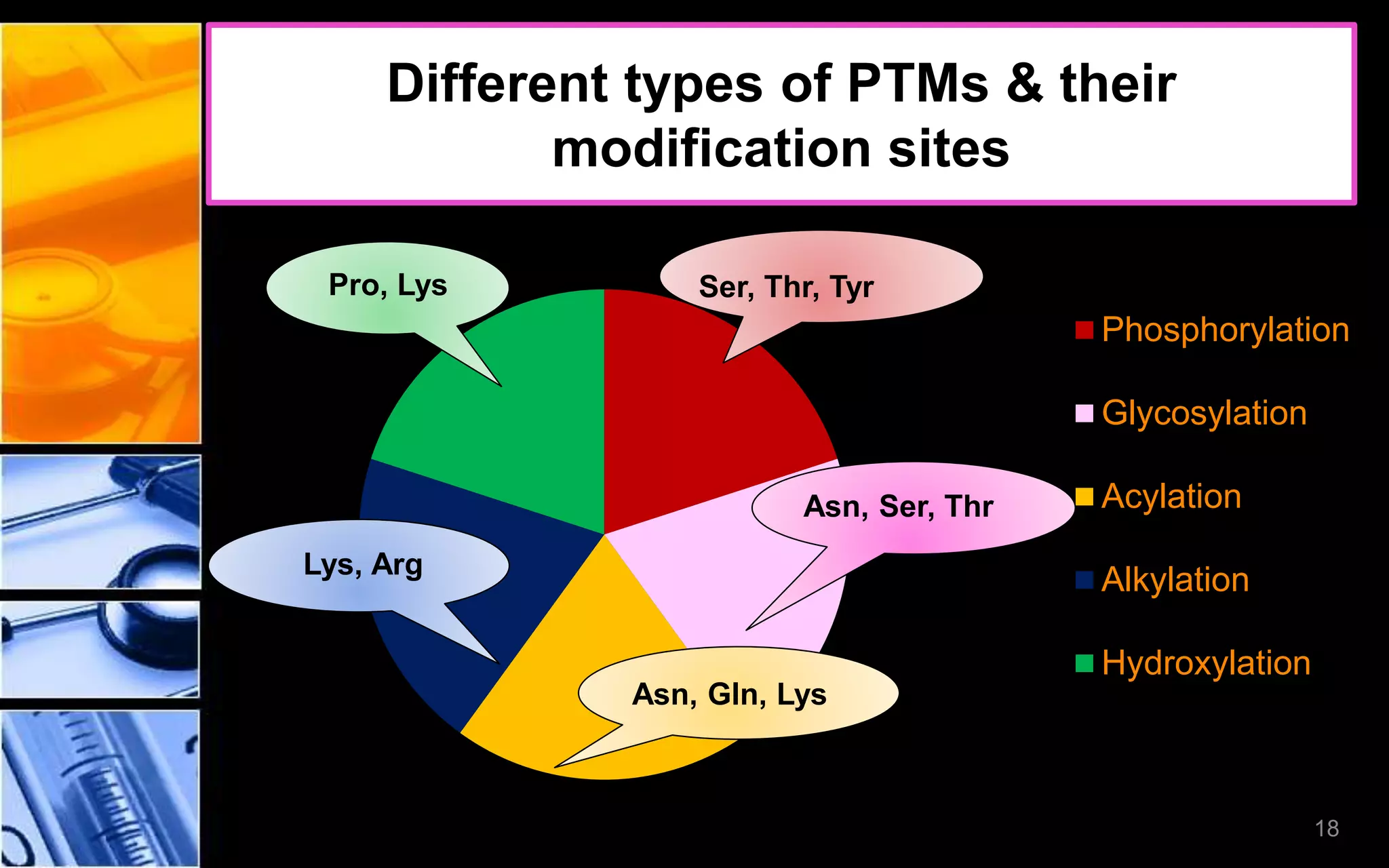 Different types of PTMs & their
modification sites
Phosphorylation
Glycosylation
Acylation
Alkylation
Hydroxylation
Pro, Lys Ser, Thr, Tyr
Asn, Ser, Thr
Asn, Gln, Lys
Lys, Arg
18
 