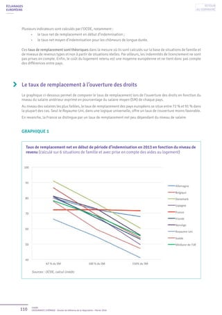 110 Unédic
L’ASSURANCE CHÔMAGE - Dossier de référence de la négociation - Février 2016
ÉCLAIRAGES
EUROPÉENS
Plusieurs indicateurs sont calculés par l’OCDE, notamment :
•	 le taux net de remplacement en début d’indemnisation ;
•	 le taux net moyen d’indemnisation pour les chômeurs de longue durée.
Ces taux de remplacement sont théoriques dans la mesure où ils sont calculés sur la base de situations de famille et
de niveaux de revenus types et non à partir de situations réelles. Par ailleurs, les indemnités de licenciement ne sont
pas prises en compte. Enfin, le coût du logement retenu est une moyenne européenne et ne tient donc pas compte
des différences entre pays.
Le taux de remplacement à l’ouverture des droits
Le graphique ci-dessous permet de comparer le taux de remplacement lors de l’ouverture des droits en fonction du
niveau du salaire antérieur exprimé en pourcentage du salaire moyen (SM) de chaque pays.
Au niveau des salaires les plus faibles, le taux de remplacement des pays européens se situe entre 72 % et 91 % dans
la plupart des cas. Seul le Royaume-Uni, dans une logique universelle, offre un taux de couverture moins favorable.
En revanche, la France se distingue par un taux de remplacement net peu dépendant du niveau de salaire.
GRAPHIQUE 1
Taux de remplacement net en début de période d’indemnisation en 2013 en fonction du niveau de
revenu (calculé sur 6 situations de famille et avec prise en compte des aides au logement)
Sources : OCDE, calcul Unédic
Retour
au sommaire
 