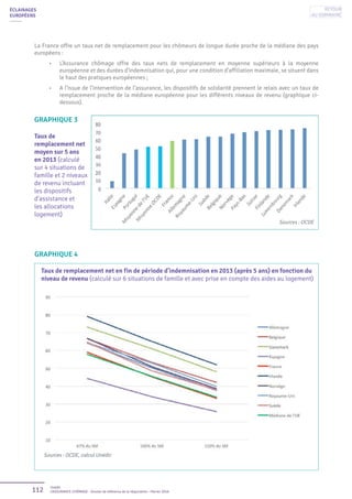 112 Unédic
L’ASSURANCE CHÔMAGE - Dossier de référence de la négociation - Février 2016
ÉCLAIRAGES
EUROPÉENS
La France offre un taux net de remplacement pour les chômeurs de longue durée proche de la médiane des pays
européens :
•	 L’Assurance chômage offre des taux nets de remplacement en moyenne supérieurs à la moyenne
européenne et des durées d’indemnisation qui, pour une condition d’affiliation maximale, se situent dans
le haut des pratiques européennes ;
•	 A l’issue de l’intervention de l’assurance, les dispositifs de solidarité prennent le relais avec un taux de
remplacement proche de la médiane européenne pour les différents niveaux de revenu (graphique ci-
dessous).
GRAPHIQUE 4
Taux de remplacement net en fin de période d’indemnisation en 2013 (après 5 ans) en fonction du
niveau de revenu (calculé sur 6 situations de famille et avec prise en compte des aides au logement)
Sources : OCDE, calcul Unédic
GRAPHIQUE 3
Taux de
remplacement net
moyen sur 5 ans
en 2013 (calculé
sur 4 situations de
famille et 2 niveaux
de revenu incluant
les dispositifs
d’assistance et
les allocations
logement)
Sources : OCDE
Retour
au sommaire
 