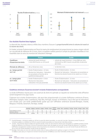 114 Unédic
L’ASSURANCE CHÔMAGE - Dossier de référence de la négociation - Février 2016
ÉCLAIRAGES
EUROPÉENS
Conditions minimum d’ouverture de droit3
et durée d’indemnisation correspondante
La durée d’affiliation requise pour une ouverture de droit et la période sur laquelle est recherchée cette affiliation
varient largement d’un pays l’autre.
S’agissant de la durée d’indemnisation, elle peut être proportionnelle à la durée d’affiliation antérieure (France,
Allemagne, Espagne, Italie, Luxembourg, Pays-Bas, Portugal, Suisse) ou forfaitaire, c’est-à-dire que les allocations
sont versées pour une durée prédéterminée quelle que soit l’affiliation antérieure (Grande-Bretagne, Irlande,
Belgique, Finlande, Danemark, Norvège, Suède).
3
* Grande-Bretagne : cotisations payées sur 26 fois le «seuil de salaire assurable» au cours de l’une des 2 dernières années fiscales et
cotisations payées ou créditées sur 50 fois le «seuil de salaire assurable» sur chacune des 2 dernières années.
** Irlande : 104 semaines depuis le début de l’activité salariée. 39 de ces 104 semaines doivent avoir été payées ou créditées pendant l’année
fiscale de référence. Au minimum 13 de ces 39 semaines doivent avoir été payées au cours de l’année fiscale de référence. La condition
d’affiliation est également remplie lorsqu’au moins 26 semaines de cotisations ont été payées au cours de l’année fiscale de référence et
26 au cours de l’année précédant l’année fiscale de référence.
*** Norvège : Avoir perçu au cours de la dernière année civile un revenu professionnel supérieur ou égal à 1,5 fois le montant de base (environ
15 900€) ou avoir perçu en moyenne le montant de base (environ 10 600€) au cours des 3 dernières années civiles.
Conditions
d’ouverture de droits
•	 volume de travail minimum :
4 mois (610 heures ou 122 jours)
•	 volume de travail minimum : 6 mois (80h par mois
minimum) ou 480 h durant une période consécutive
de 6 mois
Période de référence •	 28 ou 36 derniers mois •	 12 derniers mois
ex : temps partiel
sur 1 an
•	 Durée d’indemnisation : 12 mois
•	 Montant de l’allocation : l’allocation
est proratisée en fonction de la
quotité de temps partiel
ex : temps plein
sur 6 mois
•	 Durée d’indemnisation : 6 mois
•	 Montant de l’allocation :
l’allocation n’est pas proratisée
•	 Durée d’indemnisation : 14 mois
•	 Montant de l’allocation : l’allocation est proratisée en
fonction du volume horaire et du salaire sur 12 mois
France
Ces résultats illustrent deux logiques
La diversité des résultats obtenus reflète deux manières d’assurer la proportionnalité entre le volume de travail et
le volume des droits.
En Suède, la durée d’indemnisation est fixe et le revenu de remplacement est proportionnel au revenu moyen calculé
sur une période de référence de 12 mois. Ainsi, le système suédois prend en compte les périodes travaillées et non
travaillées dans le calcul du montant de l’allocation chômage.
Suède
•	 Durée d’indemnisation : 14 mois
•	 Montant de l’allocation : l’allocation est proratisée en
fonction du volume horaire et du salaire sur 12 mois
Retour
au sommaire
 