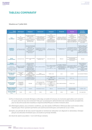152 Unédic
L’ASSURANCE CHÔMAGE - Dossier de référence de la négociation - Février 2016
ÉCLAIRAGES
EUROPÉENS
(1) Pour le Danemark, la Grande-Bretagne, la Norvège, la Suède et la Suisse, les montants applicables sont convertis
en euros selon les taux de conversion fixés par la Commission administrative des Communautés européennes
pour la sécurité sociale des travailleurs migrants (CASSTM) pour le 3ème trimestre 2015.
(2) L’Allemagne prévoit, sous certaines conditions, que des durées d’affiliation inférieures (6,8 ou10 mois) à celles
requises pour l’ALG I puissent permettre une ouverture de droits pour une durée de 3,4 ou 5 mois.
(3) Après une période de 48 mois durant laquelle le montant de l’allocation est dégressif, le demandeur d’emploi
perçoit une allocation forfaitaire pour une durée en principe illimitée.
(4) «Seuil de salaire assurable» = 112 £ (155 €) par semaine.
TABLEAU COMPARATIF
Situation au 1er
juillet 2015
Retour
au sommaire
 