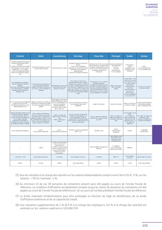 153
ÉCLAIRAGES
EUROPÉENS
(5) Taux de cotisation à la charge des salariés sur les salaires hebdomadaires compris entre 38 et 352 € : 0 %; sur les
salaires > 352 € / semaine : 4 %.
(6) Au minimum 13 de ces 39 semaines de cotisations doivent avoir été payées au cours de l’année fiscale de
référence. La condition d’affiliation est également remplie lorsqu’au moins 26 semaines de cotisations ont été
payées au cours de l’année fiscale de référence et 26 au cours de l’année précédant l’année fiscale de référence.
(7) La durée maximale d’indemnisation peut être prolongée en fonction de l’âge du bénéficiaire, de sa durée
d’affiliation antérieure et de sa capacité de travail.
(8) Une cotisation supplémentaire de 1 % (0,5 % à la charge des employeurs, 0,5 % à la charge des salariés) est
prelevée sur les salaires supérieurs à 126 000 CHF.
Retour
au sommaire
 