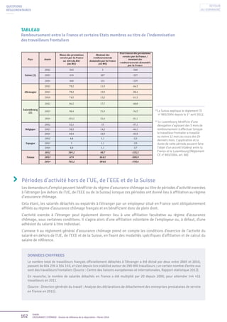 162 Unédic
L’ASSURANCE CHÔMAGE - Dossier de référence de la négociation - Février 2016
TABLEAU
Remboursement entre la France et certains Etats membres au titre de l’indemnisation
des travailleurs frontaliers
Périodes d’activité hors de l’UE, de l’EEE et de la Suisse
Les demandeurs d’emploi peuvent bénéficier du régime d’assurance chômage au titre de périodes d’activité exercées
à l’étranger (en dehors de l’UE, de l’EEE ou de la Suisse) lorsque ces périodes ont donné lieu à affiliation au régime
d’assurance chômage.
Cela étant, les salariés détachés ou expatriés à l’étranger par un employeur situé en France sont obligatoirement
affiliés au régime d’assurance chômage français et en bénéficient donc de plein droit.
L’activité exercée à l’étranger peut également donner lieu à une affiliation facultative au régime d’assurance
chômage, sous certaines conditions. Il s’agira alors d’une affiliation volontaire de l’employeur ou, à défaut, d’une
adhésion du salarié à titre individuel.
L’annexe 9 au règlement général d’assurance chômage prend en compte les conditions d’exercice de l’activité du
salarié en dehors de l’UE, de l’EEE et de la Suisse, en fixant des modalités spécifiques d’affiliation et de calcul du
salaire de référence.
DONNEES CHIFFREES
Le nombre total de travailleurs français officiellement détachés à l’étranger a été divisé par deux entre 2005 et 2010,
passant de 604 236 à 304 110, et s’est depuis lors stabilisé autour de 290 000 travailleurs ; un certain nombre d’entre eux
sont des travailleurs frontaliers (Source : Centre des liaisons européennes et internationales, Rapport statistique 2012).
En revanche, le nombre de salariés détachés en France a été multiplié par 20 depuis 2000, pour atteindre 144 411
travailleurs en 2011.
(Source : Direction générale du travail : Analyse des déclarations de détachement des entreprises prestataires de service
en France en 2011).
(1)
La Suisse applique le règlement CE
n° 883/2004 depuis le 1er
avril 2012.
(2)
Le Luxembourg bénéficie d’une
dérogation s’agissant des 5 mois de
remboursement à effectuer lorsque
le travailleur frontalier a travaillé
au moins 12 mois au cours des 24
derniers mois. L’application et la
durée de cette période peuvent faire
l’objet d’un accord bilatéral entre la
France et le Luxembourg (Règlement
CE n° 883/2004, art. 86).
QUESTIONS
RÉGLEMENTAIRES
Retour
au sommaire
 