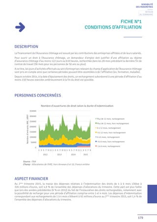 179
Fiche n°1
Conditions d’affiliation
SENSIBILITÉ
DES PARAMÈTRES
DESCRIPTION
Le financement de l’Assurance chômage est assuré par les contributions des entreprises affiliées et de leurs salariés.
Pour ouvrir un droit à l’Assurance chômage, un demandeur d’emploi doit justifier d’une affiliation au régime
d’assurance chômage d’au moins 122 jours ou 610 heures, recherchée dans les 28 mois précédant la dernière fin de
contrat de travail (36 mois pour les personnes de 50 ans ou plus).
A ce titre, les jours d’activités effectués au sein d’entreprises relevant du champ d’application de l’Assurance chômage
sont pris en compte ainsi que certaines périodes pouvant être assimilées à de l’affiliation (ex. formation, maladie).
Depuis octobre 2014, à la date d’épuisement des droits, un rechargement subordonné à une période d’affiliation d’au
moins 150 heures exercées antérieurement à la fin du droit est possible.
PERSONNES CONCERNÉES
ASPECT FINANCIER
Au 2ème
trimestre 2015, la masse des dépenses relatives à l’indemnisation des droits de 4 à 6 mois s’élève à
326 millions d’euros, soit 4,9 % de l’ensemble des dépenses d’allocations du trimestre. Cette part est plus faible
que lors des années précédentes (6 % en 2012) du fait de l’instauration des droits rechargeables, notamment avec
la possibilité de recharger pour une période d’affiliation comprise entre 1 et 4 mois. Les dépenses d’indemnisation
correspondant aux rechargements de 1 à 4 mois s’élèvent à 92 millions d’euros au 2ème
trimestre 2015, soit 1,4 % de
l’ensemble des dépenses d’allocations du trimestre.
Source : FNA
Champ : Allocataires de l’ARE, hors Annexes 8 et 10, France entière
Retour
au sommaire
 