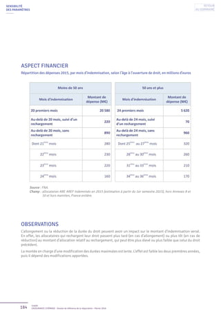 184 Unédic
L’ASSURANCE CHÔMAGE - Dossier de référence de la négociation - Février 2016
ASPECT FINANCIER
Répartition des dépenses 2015, par mois d’indemnisation, selon l’âge à l’ouverture de droit, en millions d’euros
SENSIBILITÉ
DES PARAMÈTRES
OBSERVATIONS
L’allongement ou la réduction de la durée du droit peuvent avoir un impact sur le montant d’indemnisation versé.
En effet, les allocataires qui rechargent leur droit passent plus tard (en cas d’allongement) ou plus tôt (en cas de
réduction) au montant d’allocation relatif au rechargement, qui peut être plus élevé ou plus faible que celui du droit
précédent.
La montée en charge d’une modification des durées maximales est lente. L’effet est faible les deux premières années,
puis il dépend des modifications apportées.
Source : FNA.
Champ : allocataires ARE AREF indemnisés en 2015 (estimation à partir du 1er semestre 2015), hors Annexes 8 et
10 et hors maintien, France entière.
Retour
au sommaire
 