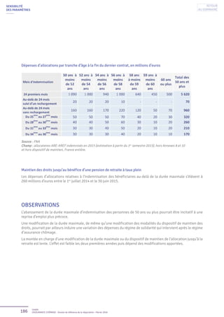 186 Unédic
L’ASSURANCE CHÔMAGE - Dossier de référence de la négociation - Février 2016
Maintien des droits jusqu’au bénéfice d’une pension de retraite à taux plein
Les dépenses d’allocations relatives à l’indemnisation des bénéficiaires au-delà de la durée maximale s’élèvent à
260 millions d’euros entre le 1er
juillet 2014 et le 30 juin 2015.
OBSERVATIONS
L’abaissement de la durée maximale d’indemnisation des personnes de 50 ans ou plus pourrait être incitatif à une
reprise d’emploi plus précoce.
Une modification de la durée maximale, de même qu’une modification des modalités du dispositif de maintien des
droits, pourrait par ailleurs induire une variation des dépenses du régime de solidarité qui intervient après le régime
d’assurance chômage.
La montée en charge d’une modification de la durée maximale ou du dispositif de maintien de l’allocation jusqu’à la
retraite est lente. L’effet est faible les deux premières années puis dépend des modifications apportées.
Dépenses d’allocations par tranche d’âge à la fin du dernier contrat, en millions d’euros
Source : FNA
Champ : allocataires ARE-AREF indemnisés en 2015 (estimation à partir du 1er
semestre 2015), hors Annexes 8 et 10
et hors dispositif de maintien, France entière.
SENSIBILITÉ
DES PARAMÈTRES
Retour
au sommaire
 