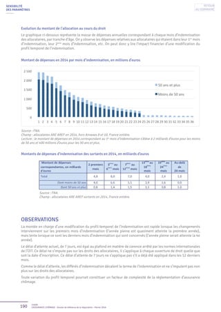 190 Unédic
L’ASSURANCE CHÔMAGE - Dossier de référence de la négociation - Février 2016
Evolution du montant de l’allocation au cours du droit
Le graphique ci-dessous représente la masse de dépenses annuelles correspondant à chaque mois d’indemnisation
des allocataires, par tranche d’âge. On y observe les dépenses relatives aux allocataires qui étaient dans leur 1er
mois
d’indemnisation, leur 2ème
mois d’indemnisation, etc. On peut donc y lire l’impact financier d’une modification du
profil temporel de l’indemnisation.
Montant de dépenses en 2014 par mois d’indemnisation, en millions d’euros
SENSIBILITÉ
DES PARAMÈTRES
OBSERVATIONS
La montée en charge d’une modification du profil temporel de l’indemnisation est rapide lorsque les changements
interviennent sur les premiers mois d’indemnisation (l’année pleine est quasiment atteinte la première année),
mais lente lorsque ce sont les derniers mois d’indemnisation qui sont concernés (l’année pleine serait atteinte la 4e
année).
Le délai d’attente actuel, de 7 jours, est égal au plafond en matière de carence arrêté par les normes internationales
de l’OIT. Ce délai ne s’impute pas sur les droits des allocataires, il s’applique à chaque ouverture de droit quelle que
soit la date d’inscription. Ce délai d’attente de 7 jours ne s’applique pas s’il a déjà été appliqué dans les 12 derniers
mois.
Comme le délai d’attente, les différés d’indemnisation décalent le terme de l’indemnisation et ne s’imputent pas non
plus sur les droits des allocataires.
Toute variation du profil temporel pourrait constituer un facteur de complexité de la réglementation d’assurance
chômage.
Source : FNA.
Champ : allocataires ARE AREF en 2014, hors Annexes 8 et 10, France entière.
Lecture : le montant de dépenses en 2014 correspondant au 1er
mois d’indemnisation s’élève à 2 milliards d’euros pour les moins
de 50 ans et 400 millions d’euros pour les 50 ans et plus.
Montants de dépenses d’indemnisation des sortants en 2014, en milliards d’euros
Source : FNA.
Champ : allocataires ARE AREF sortants en 2014, France entière.
Retour
au sommaire
 